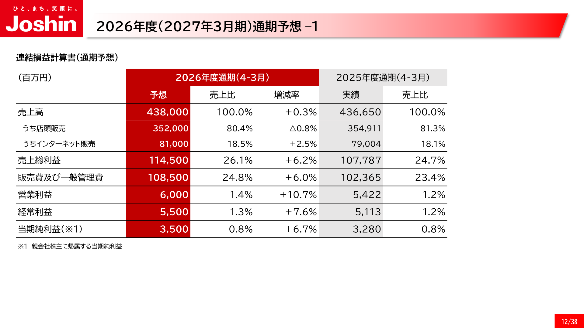 通期業績予想(2026年度)