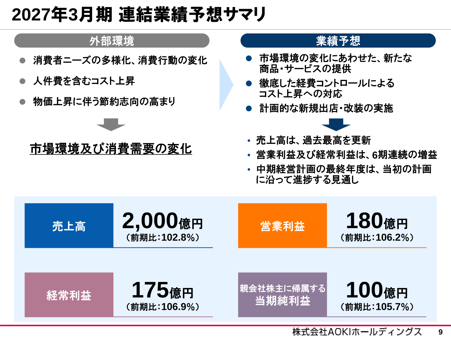 2027年3月期連結業績予想サマリ