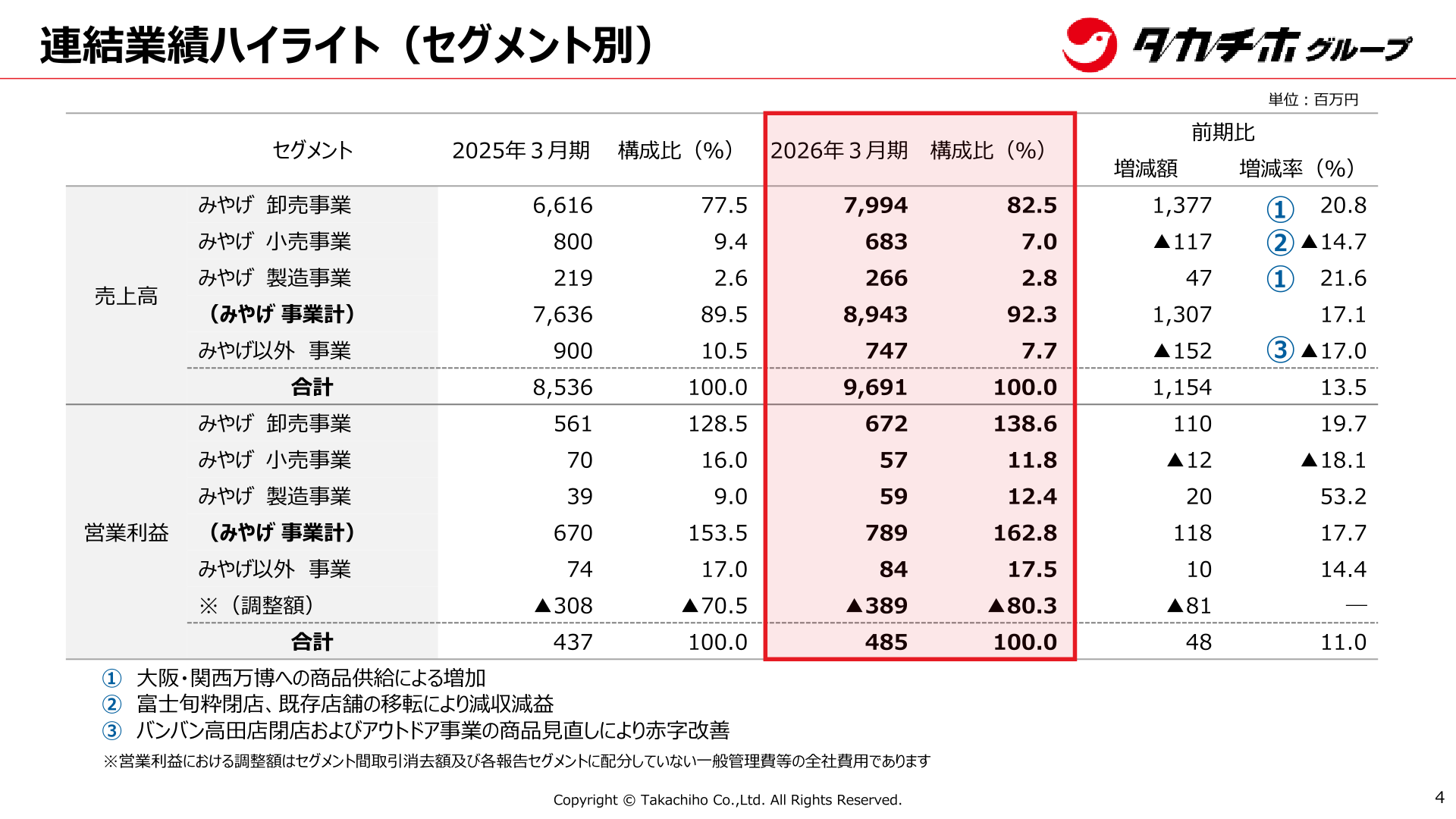 連結業績ハイライト（セグメント別）
