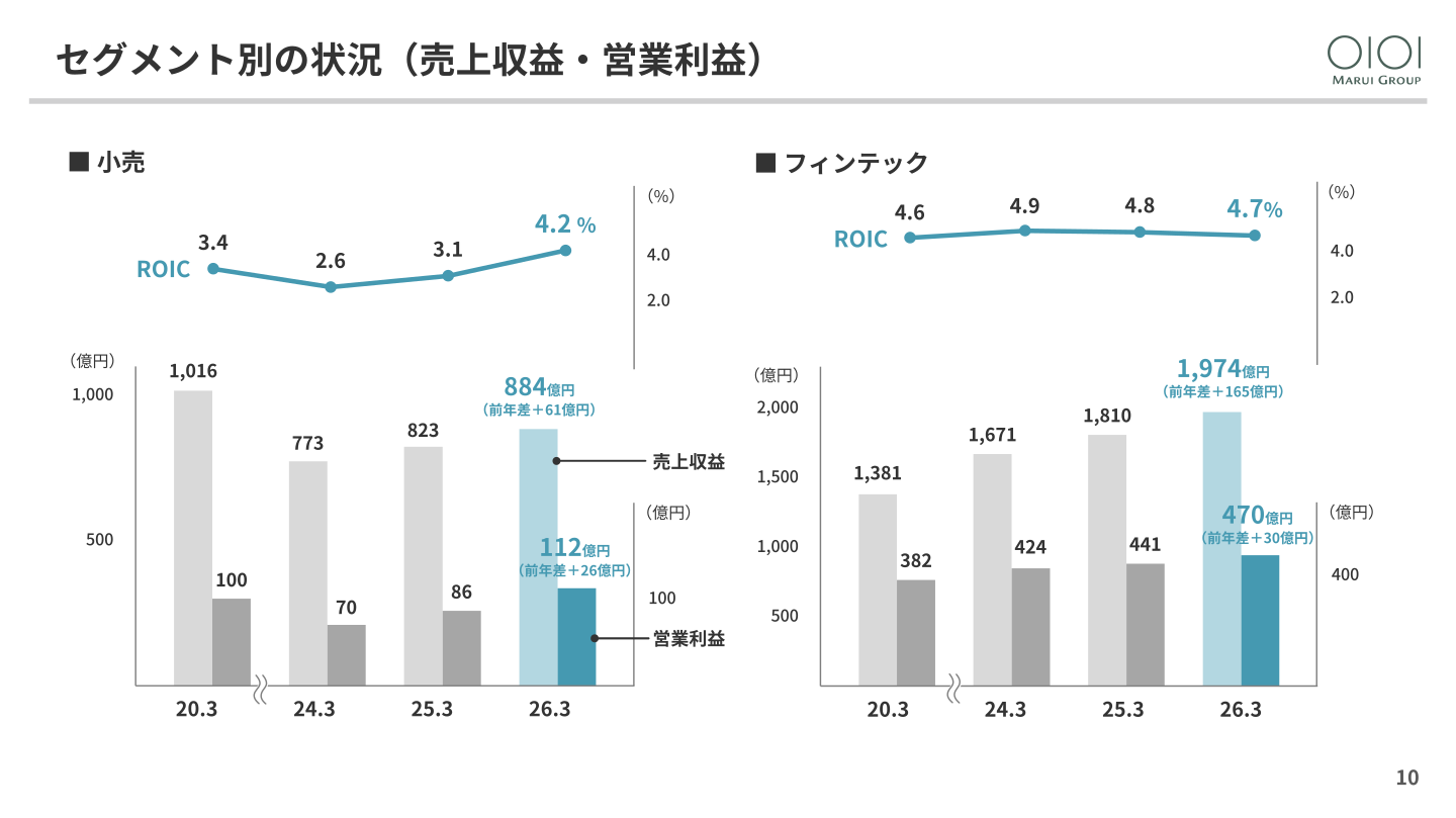 セグメント別（小売・フィンテック）の売上収益・営業利益の推移