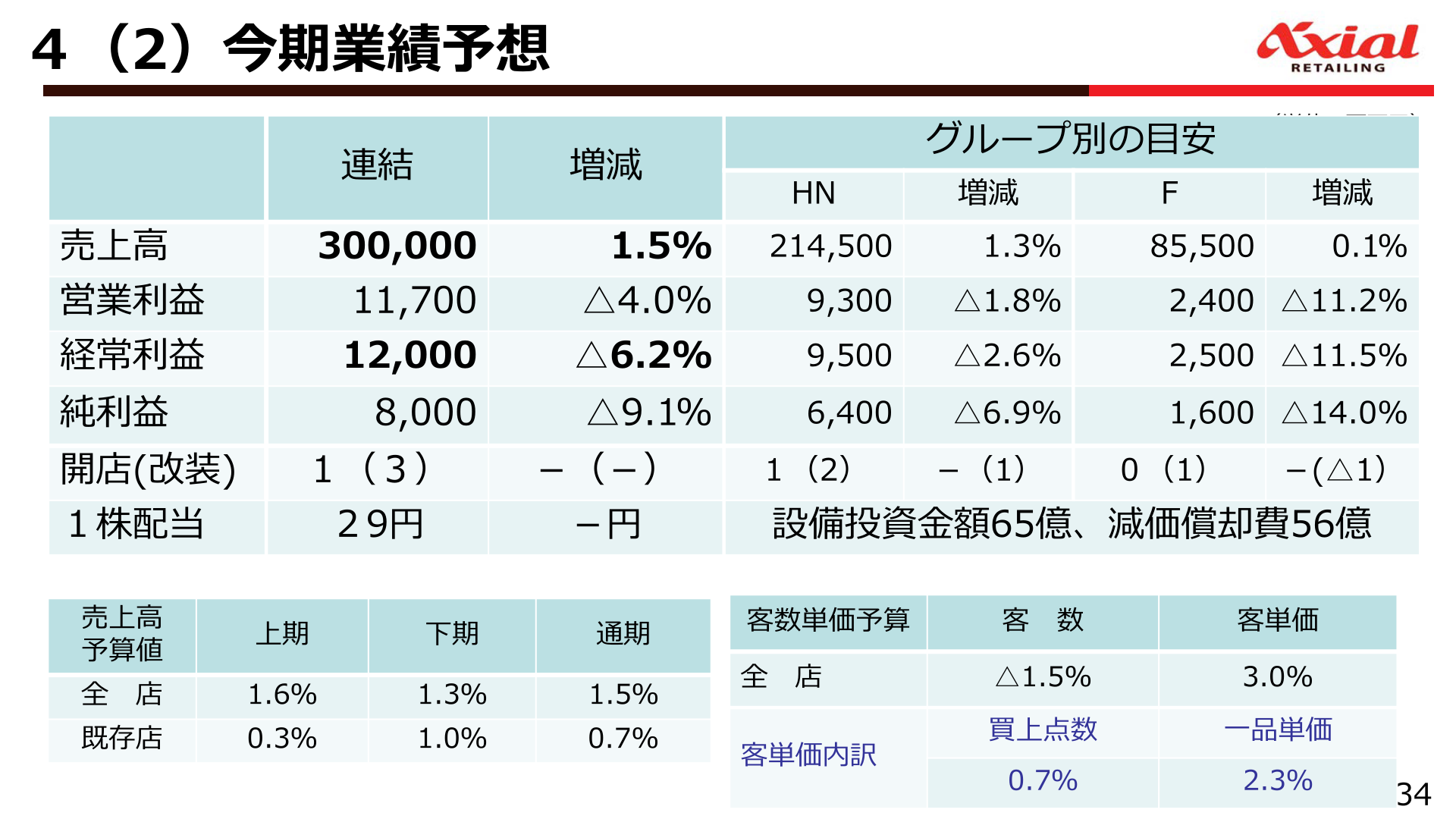 2027年3月期の連結業績予想を示すスライド