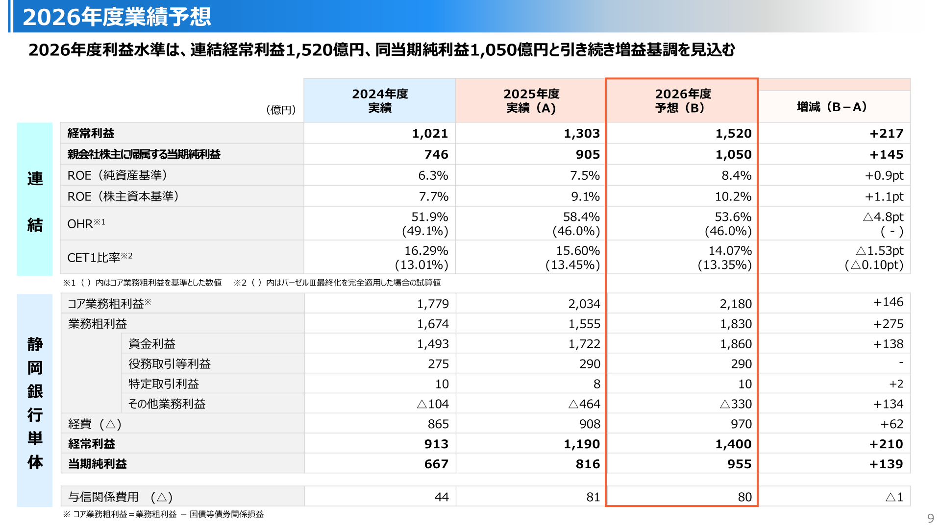2026年度業績予想(連結・静岡銀行単体)