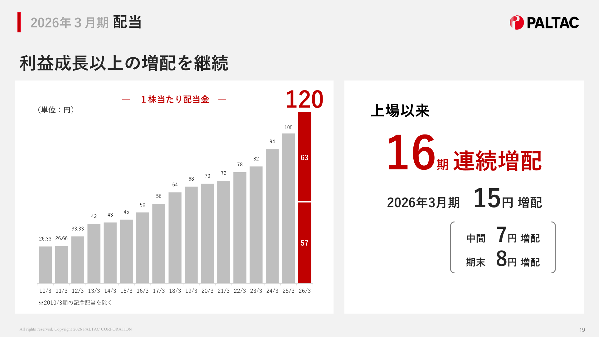 1株当たり配当金の推移