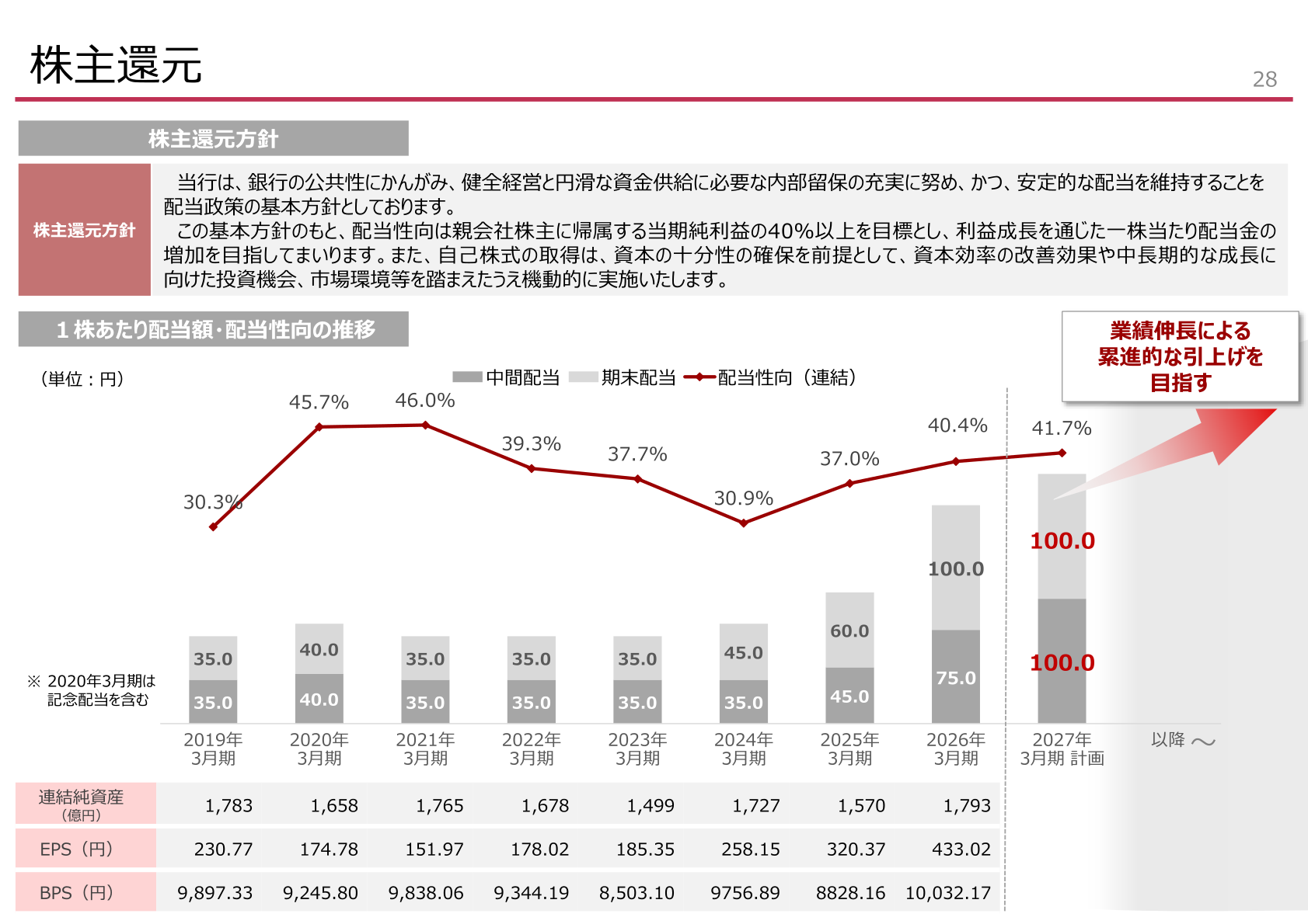 株主還元・配当の推移