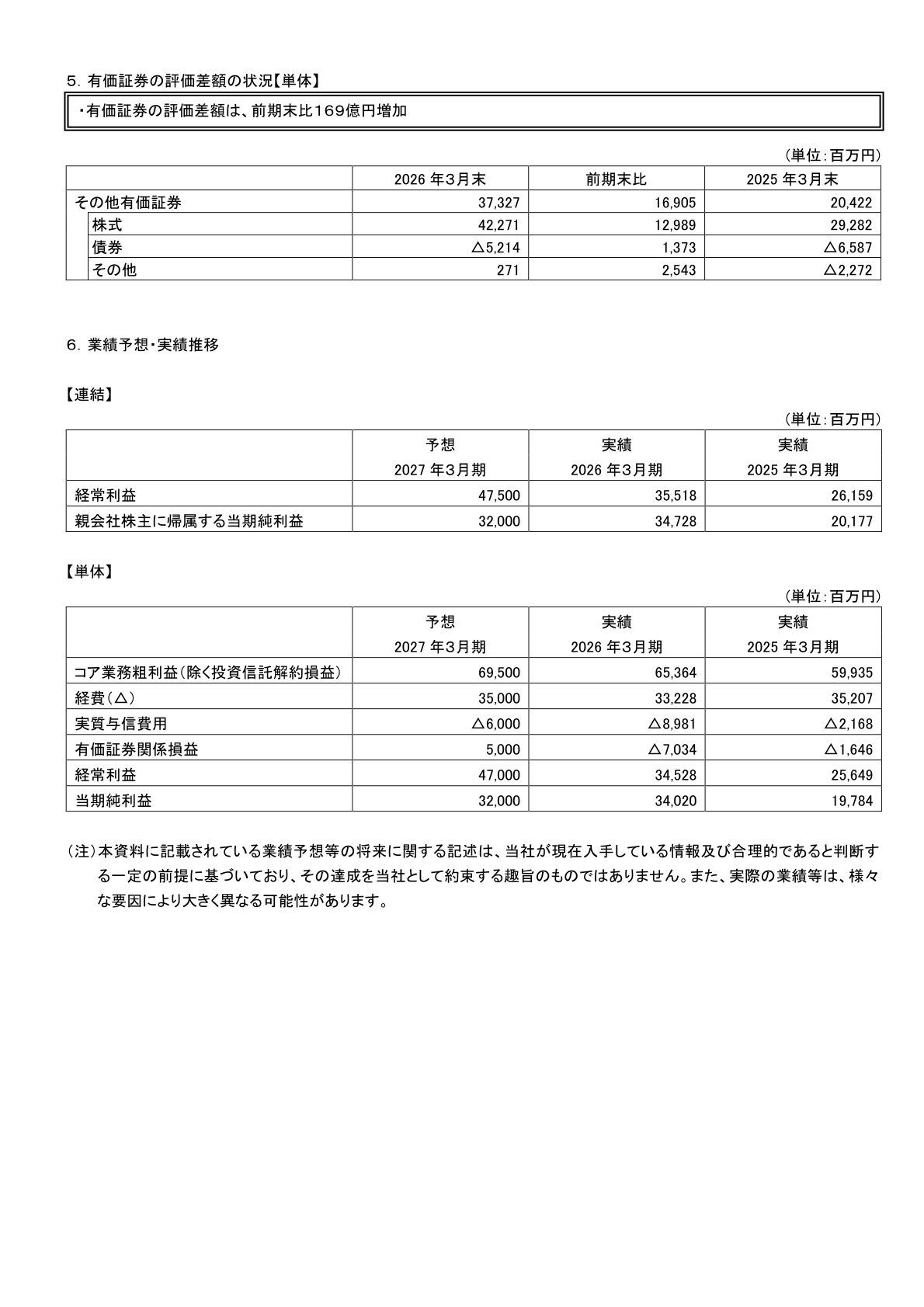 業績予想・実績推移（連結・単体）