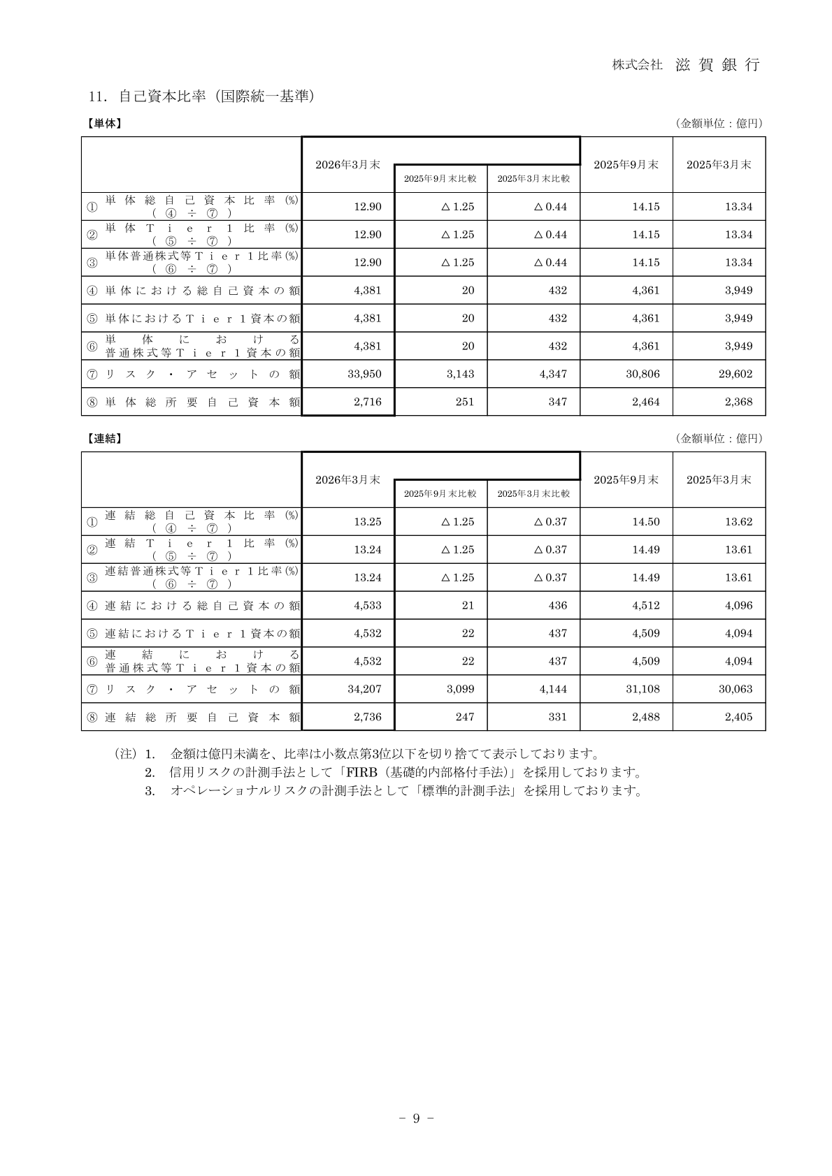 自己資本比率（国際統一基準）