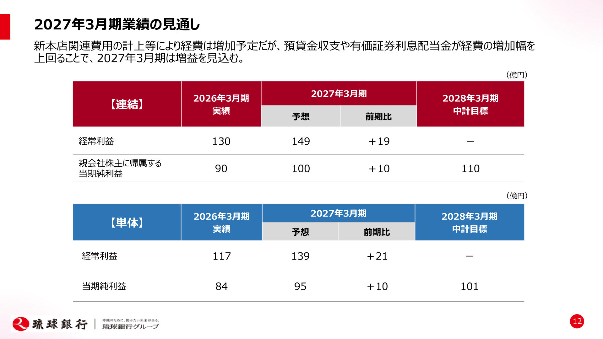 2027年3月期業績の見通し（連結・単体の経常利益・当期純利益予想）