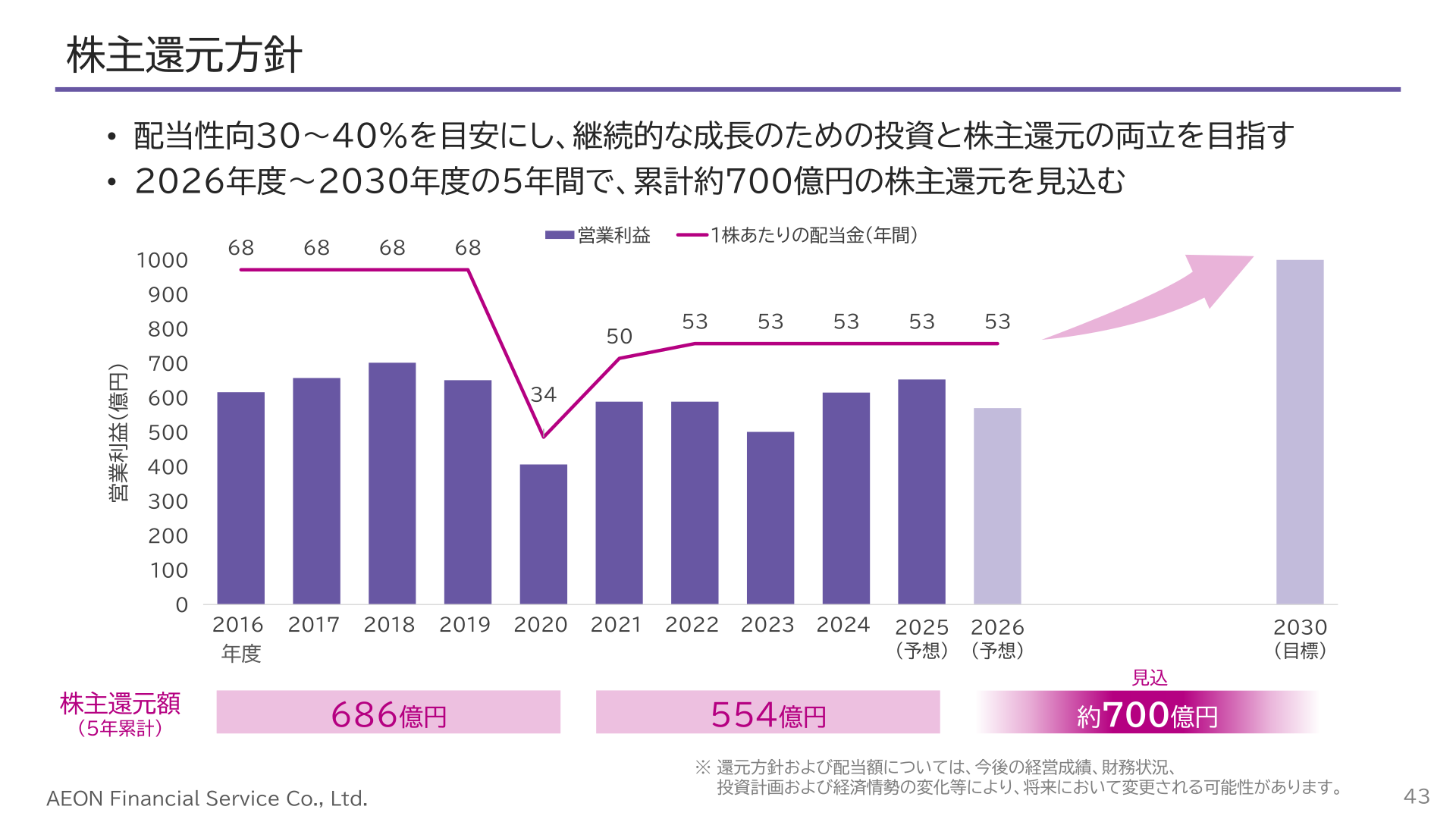 株主還元方針(配当性向・5年間累計株主還元額)