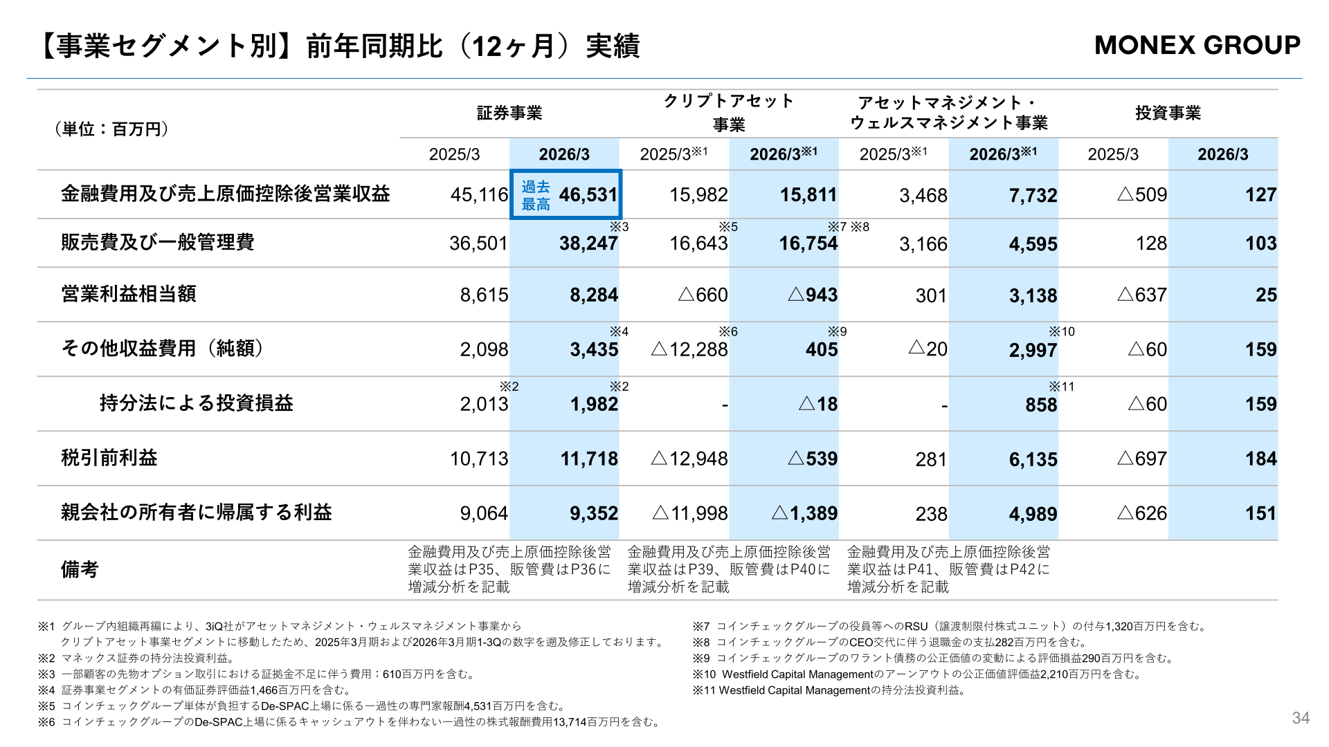 事業セグメント別の前年同期比(12ヶ月)実績表