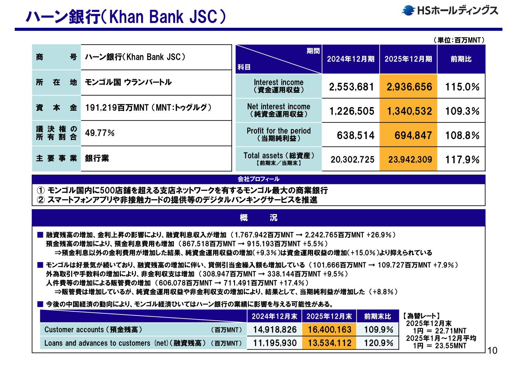 ハーン銀行の業績