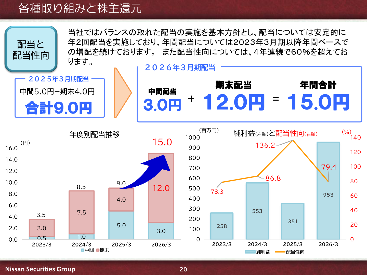配当推移と配当性向のスライド