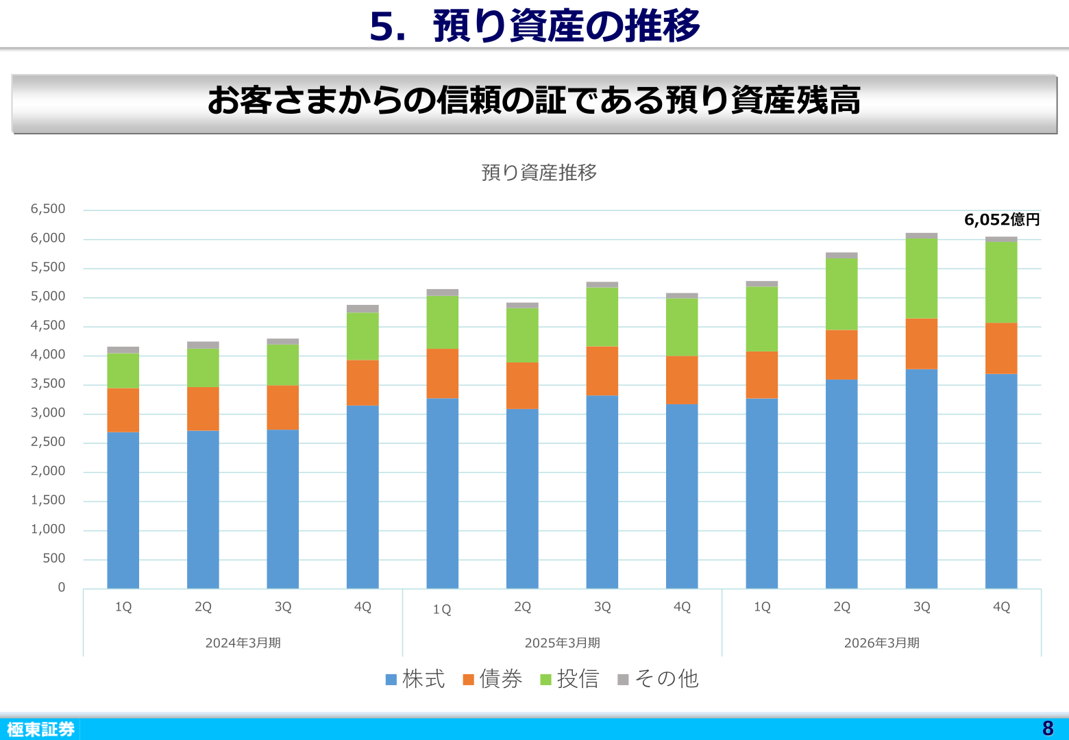 預り資産の推移を示すスライド