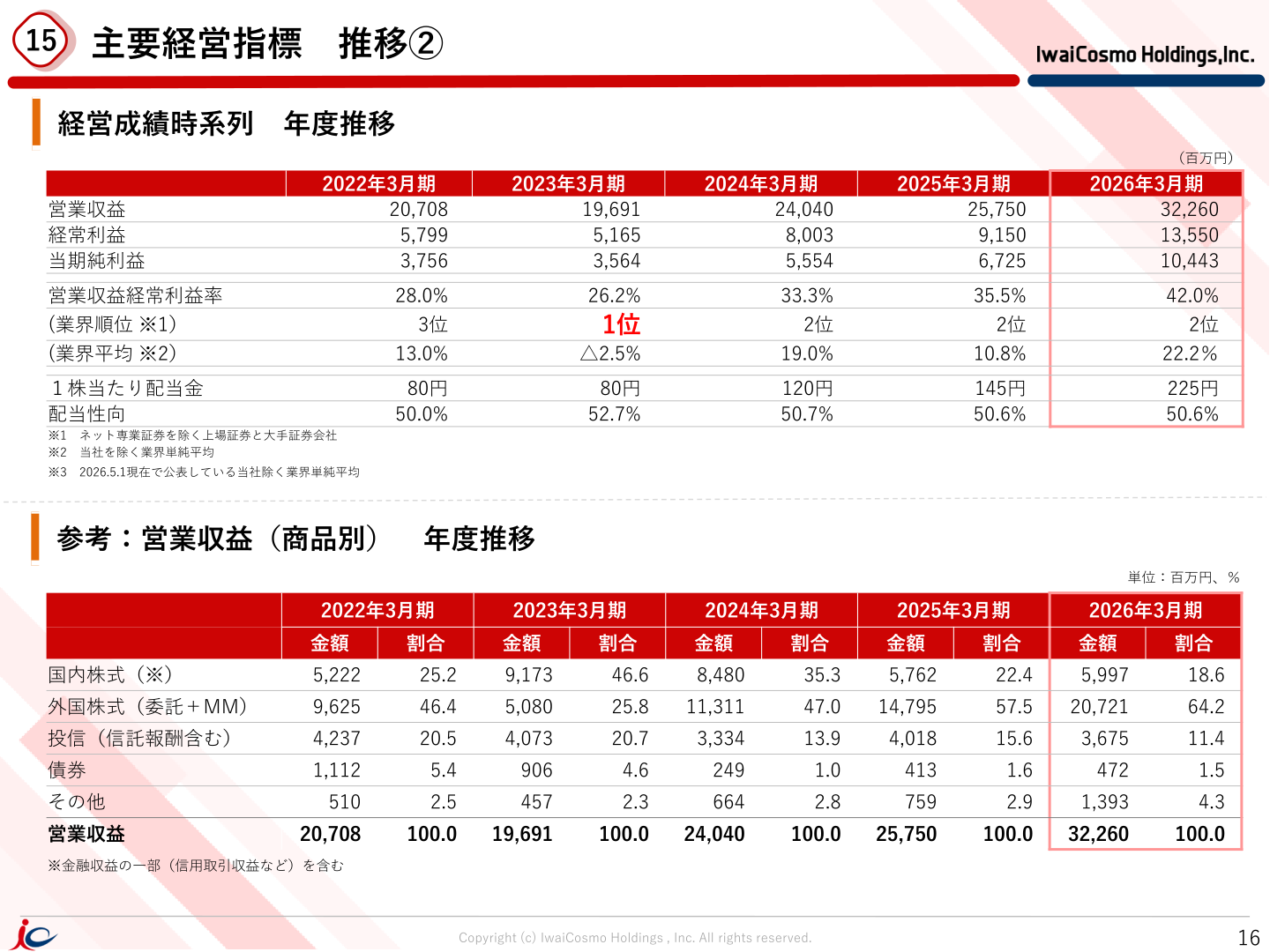 営業収益（商品別）年度推移