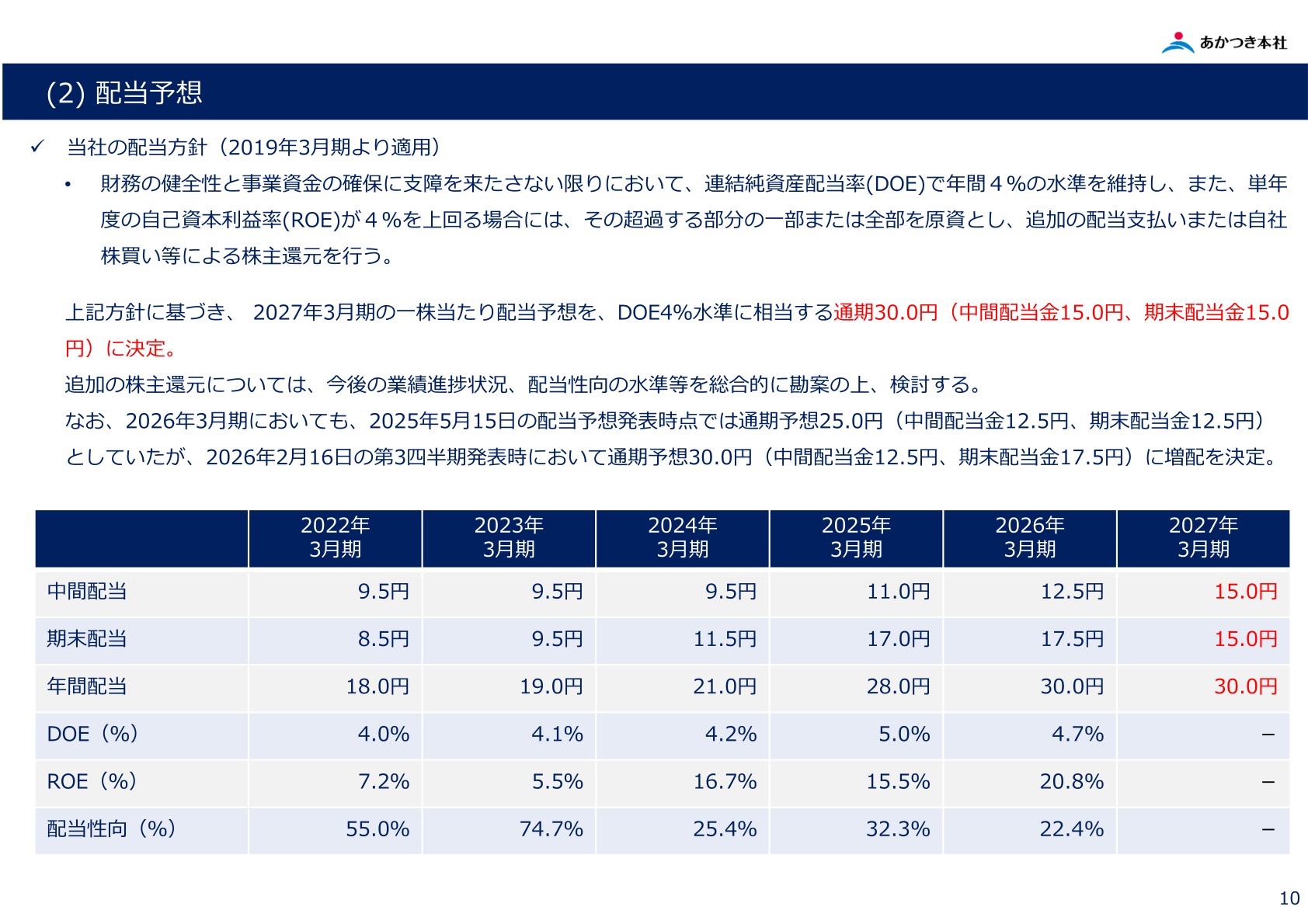 配当予想の推移