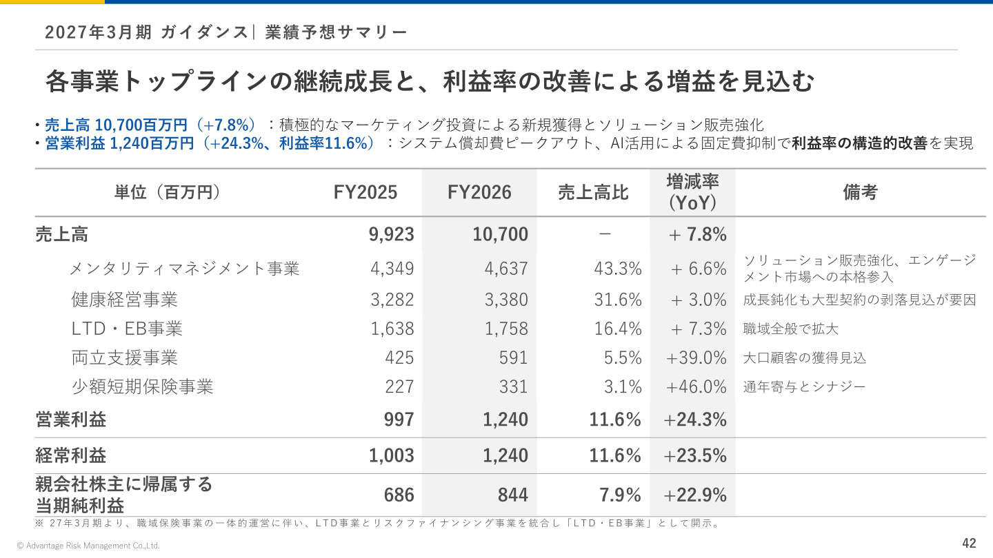 2027年3月期 業績予想サマリー