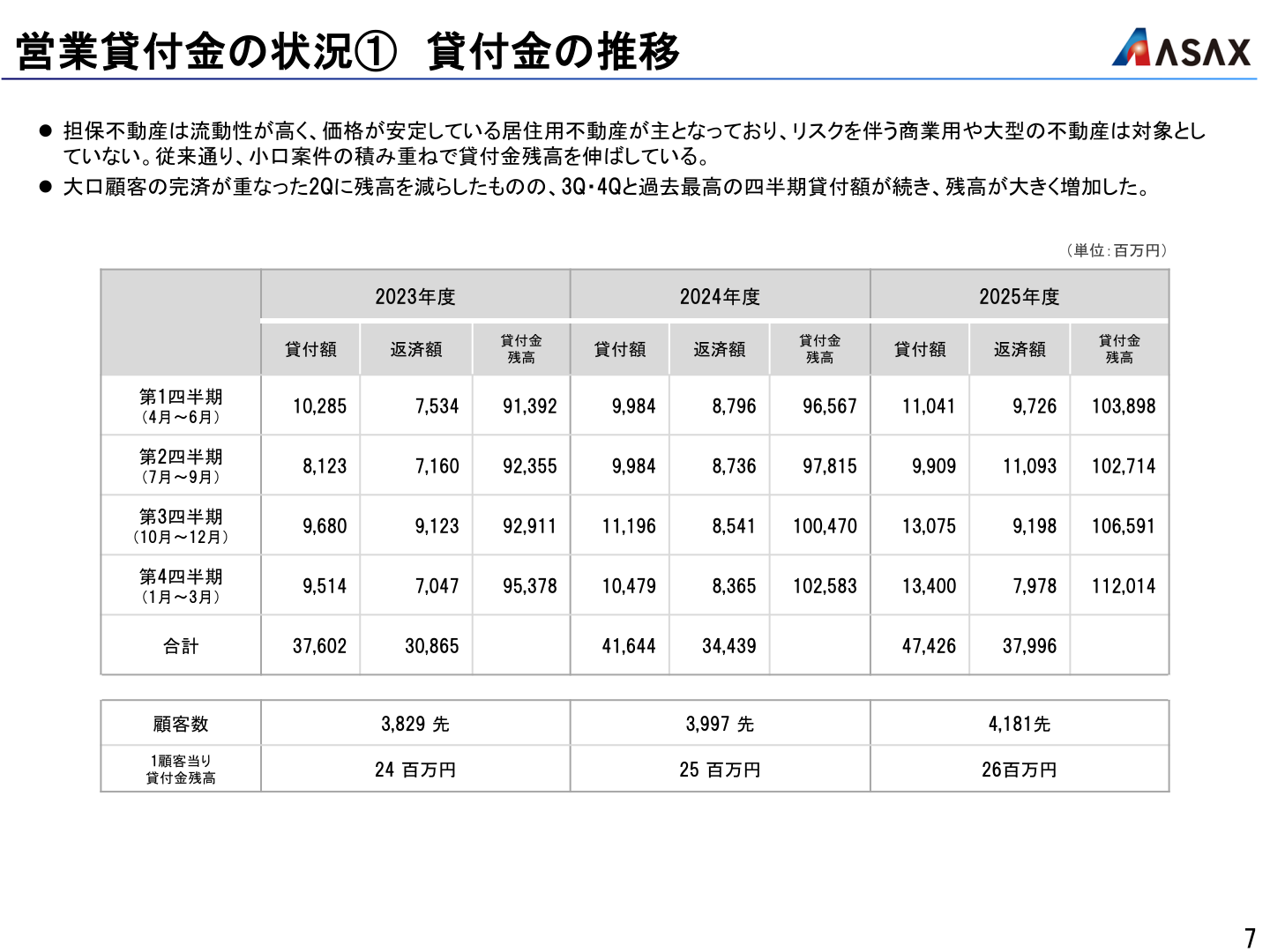 営業貸付金の推移（四半期別貸付額・返済額・残高）