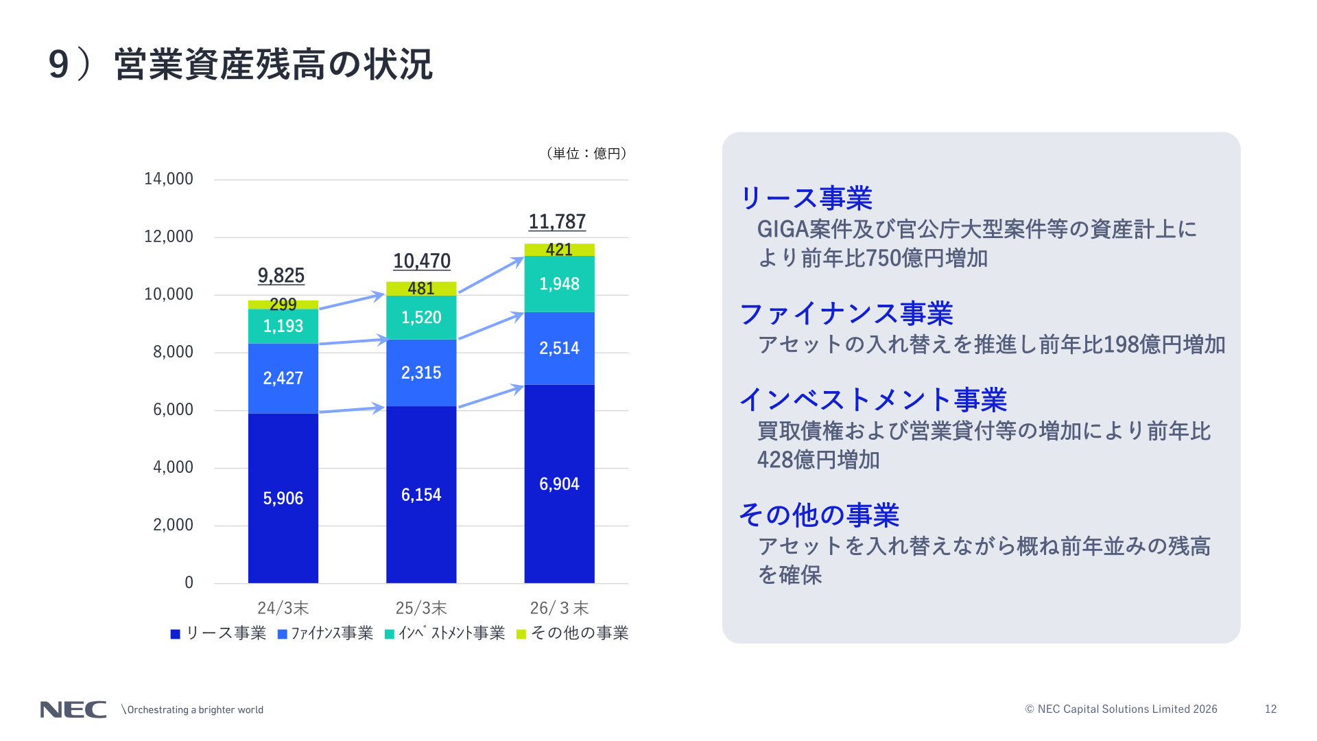 営業資産残高の状況（推移）