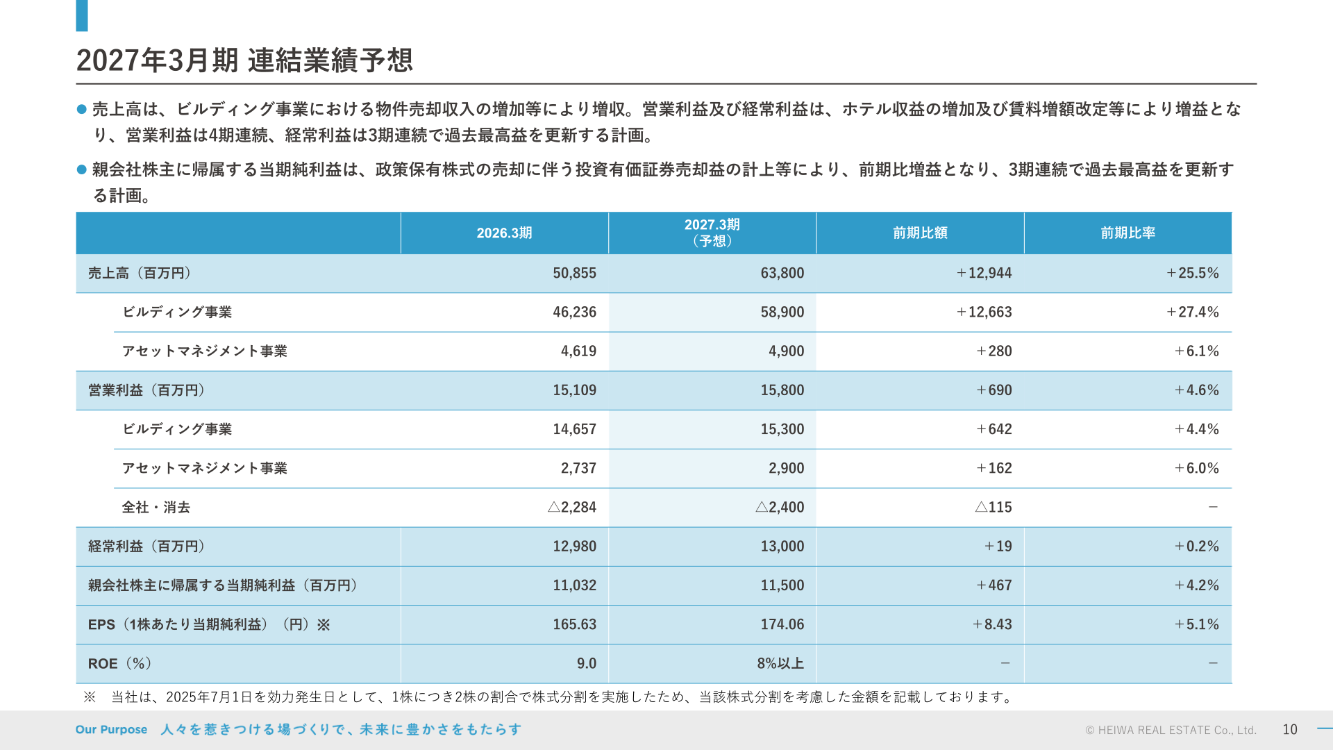 2027年3月期 連結業績予想