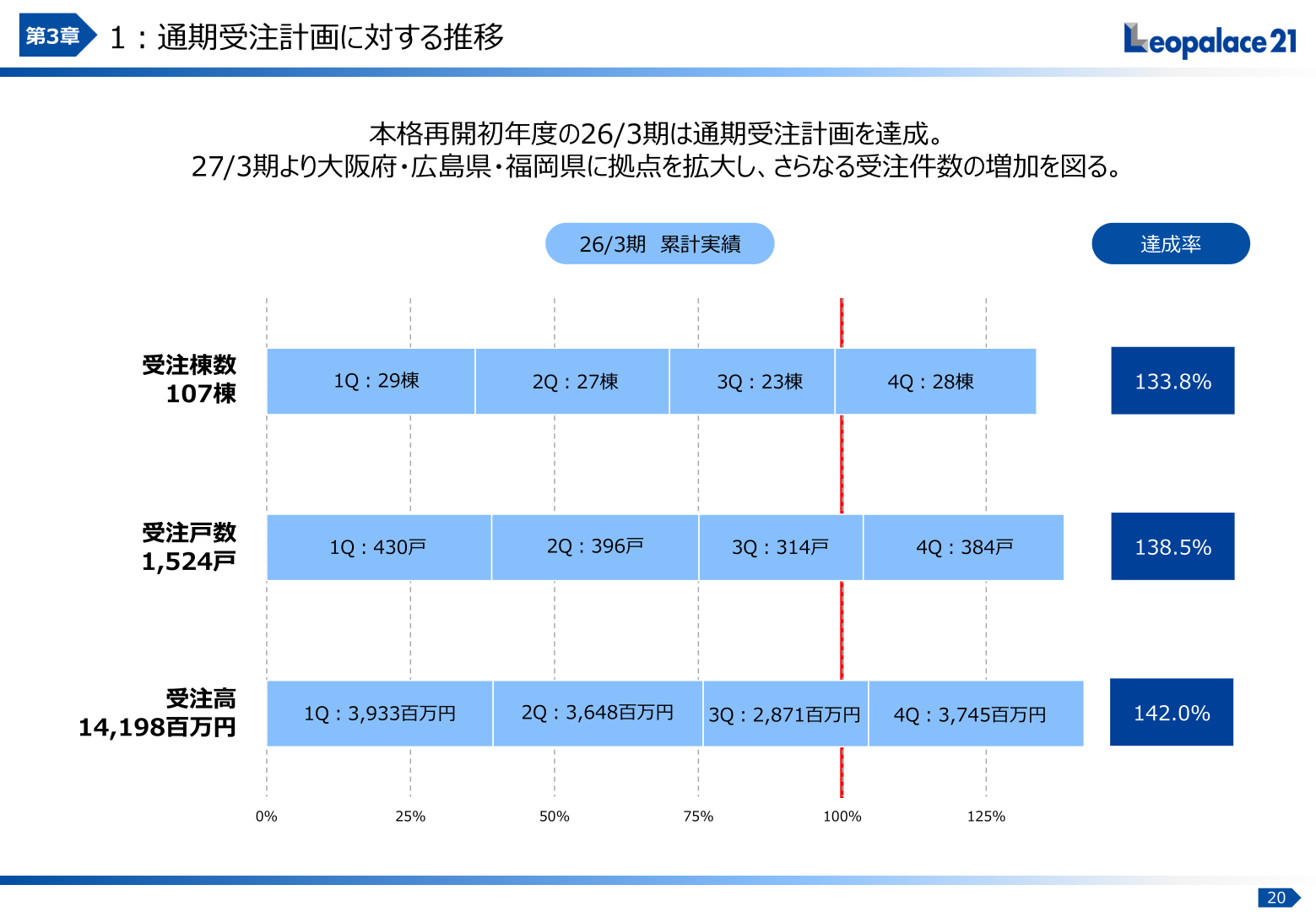 開発事業 通期受注実績の推移