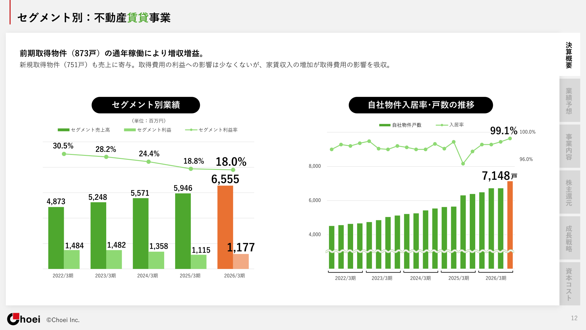 不動産賃貸事業のセグメント別業績と自社物件戸数・入居率の推移