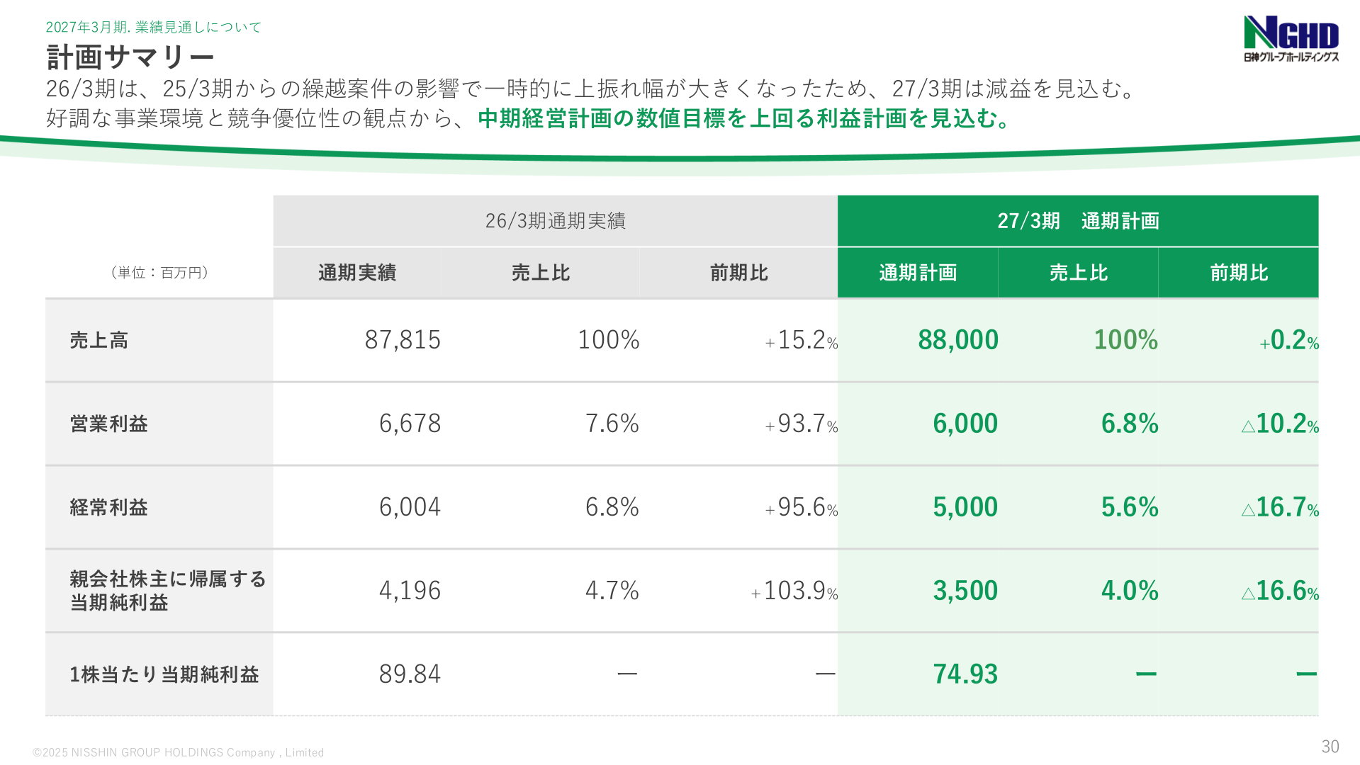 2027年3月期 業績見通し 計画サマリー
