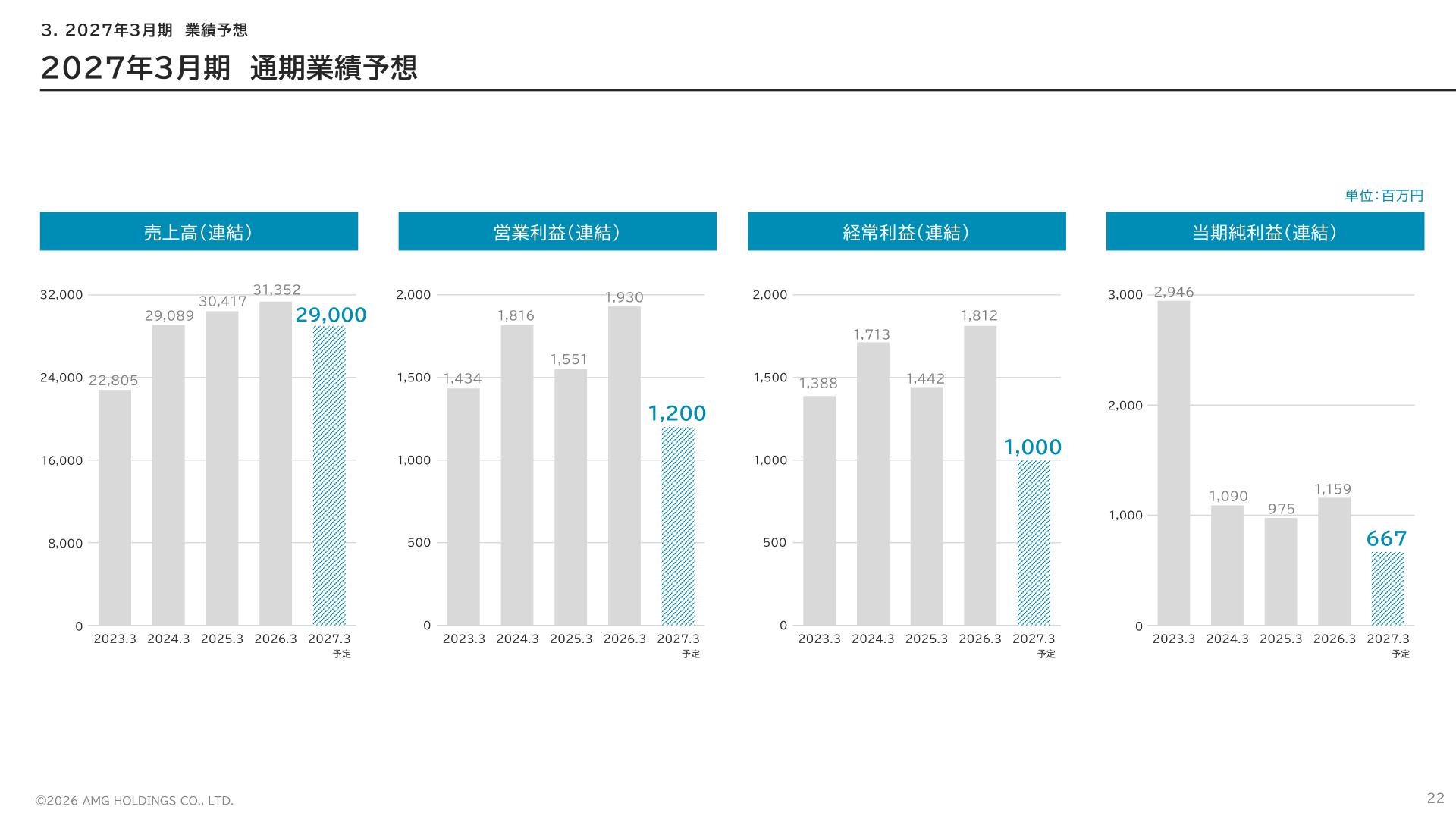 2027年3月期 通期業績予想