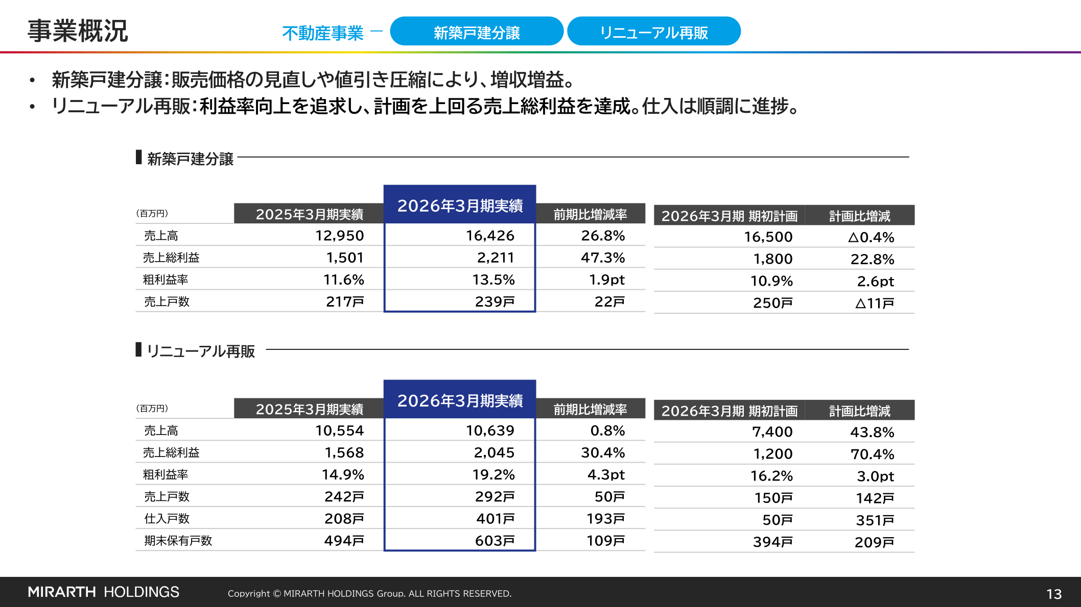 新築戸建分譲・リニューアル再販 業績実績