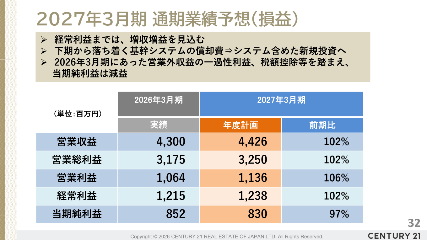 2027年3月期 通期業績予想(損益)