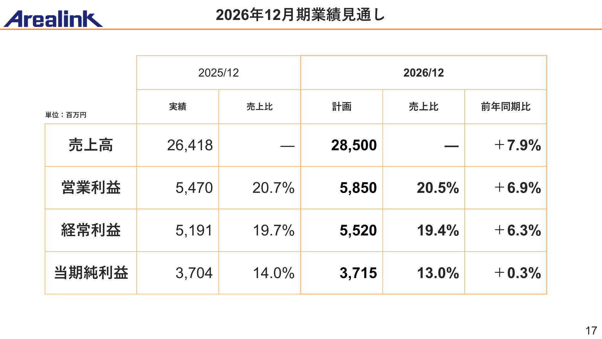 2026年12月期業績見通し