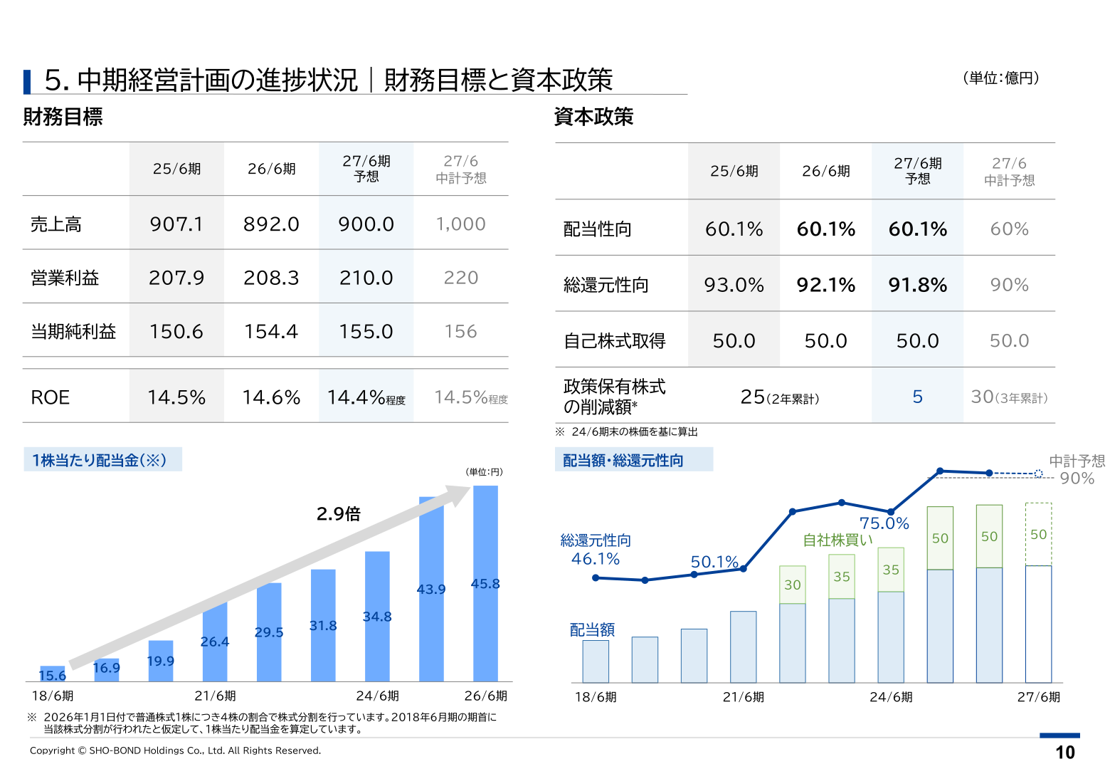 配当額・総還元性向の推移グラフ、財務目標と資本政策