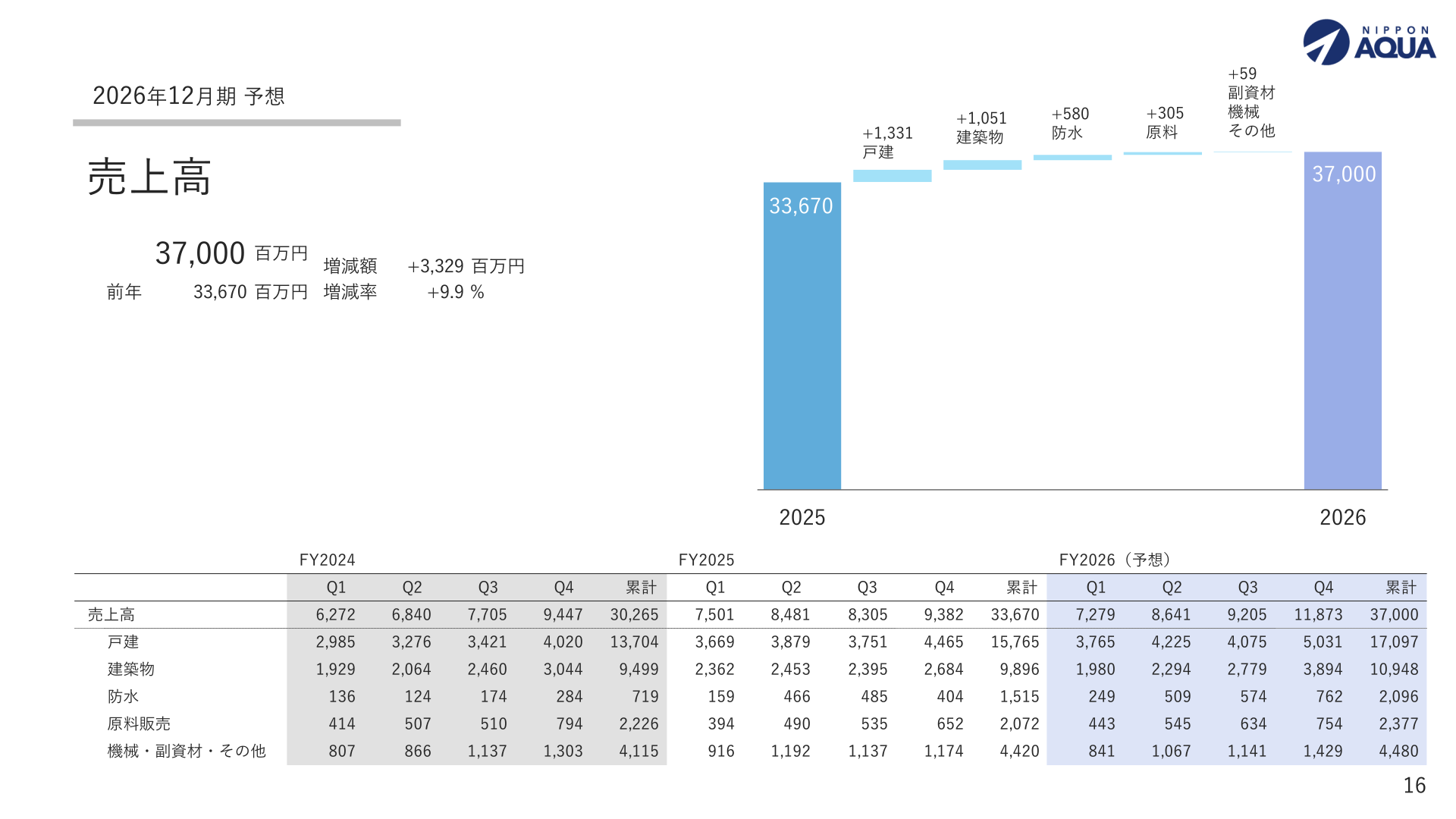 2026年12月期 業績予想(部門別売上高)