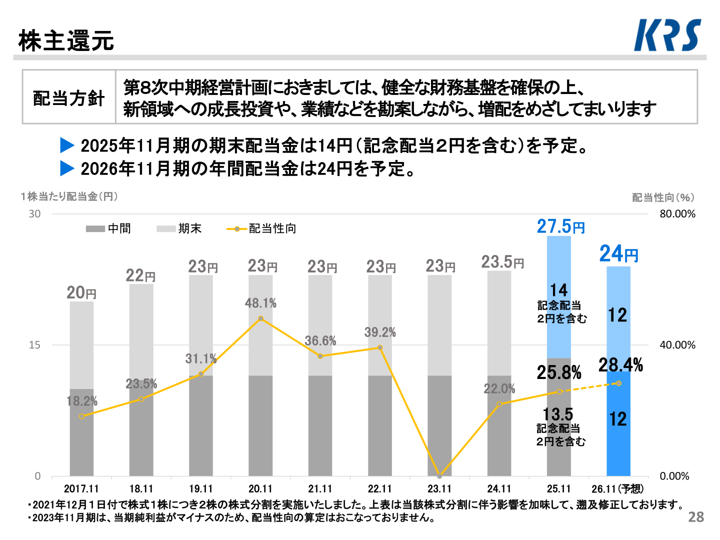 株主還元・配当の推移