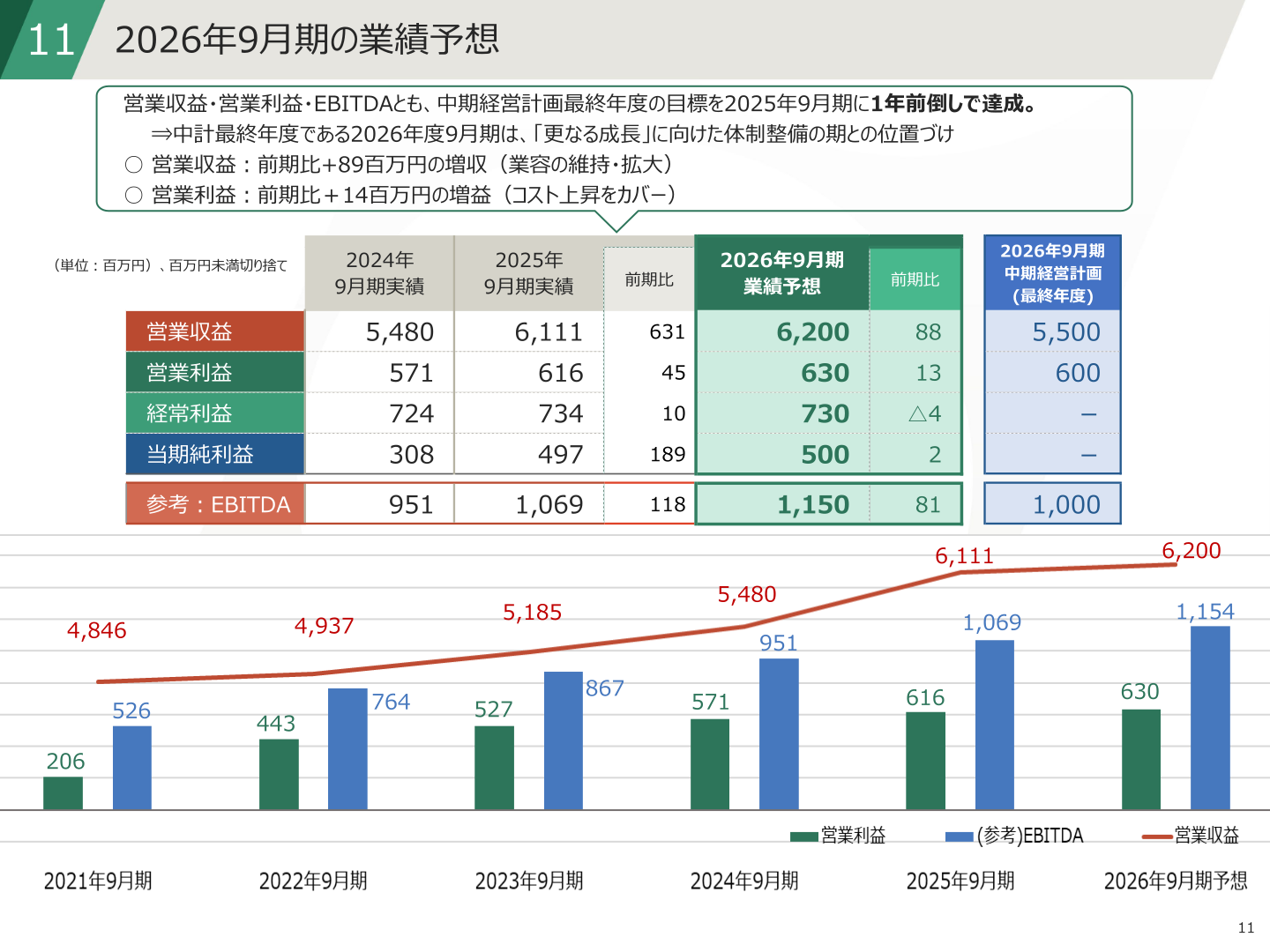2026年9月期の業績予想