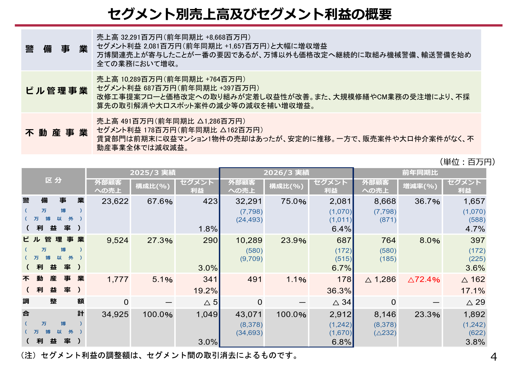 東洋テックセグメント別売上高・セグメント利益の概要