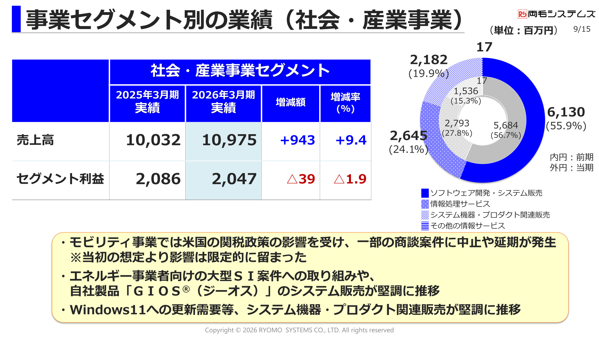 社会・産業事業セグメントの業績