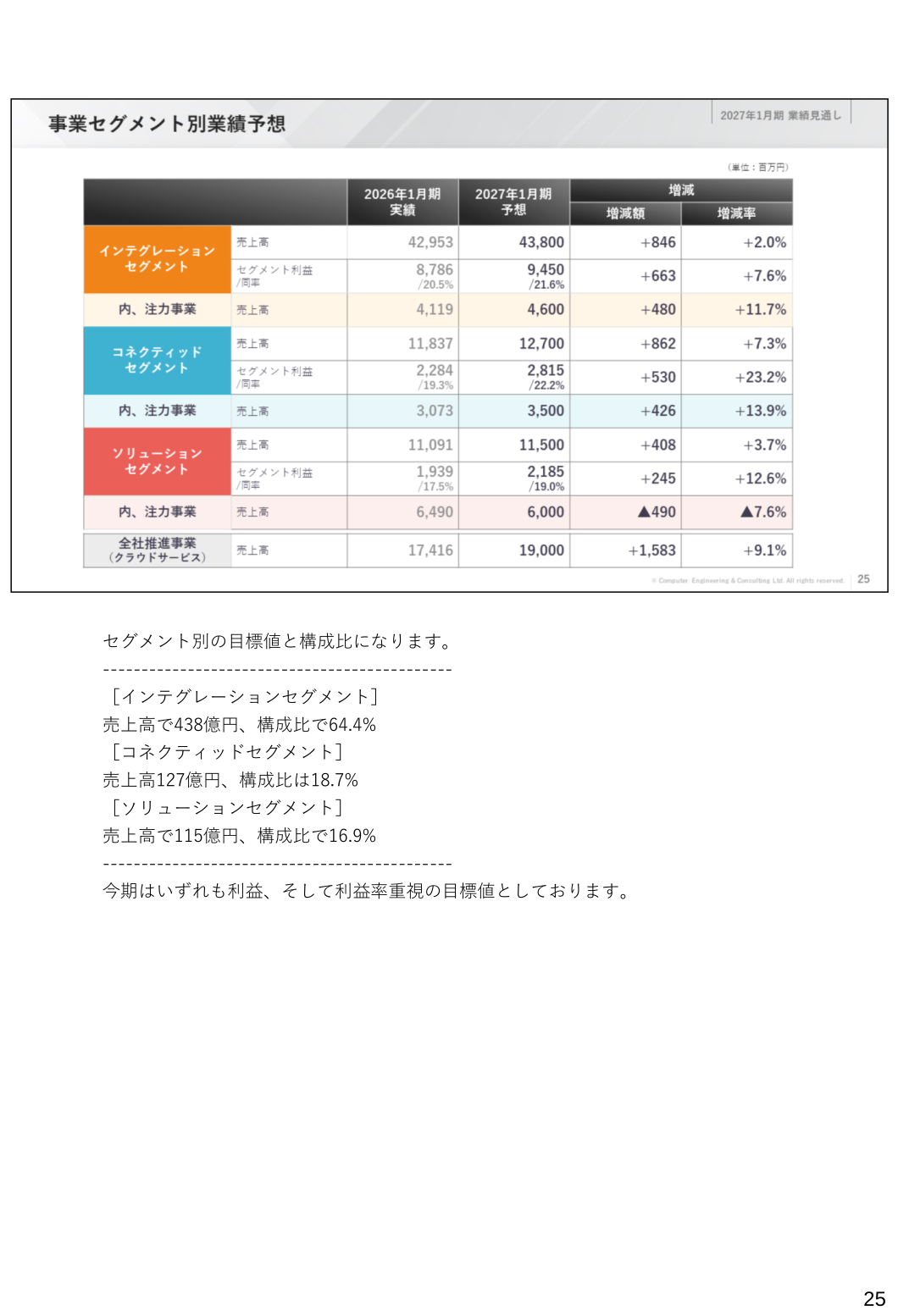 セグメント別の目標値と構成比