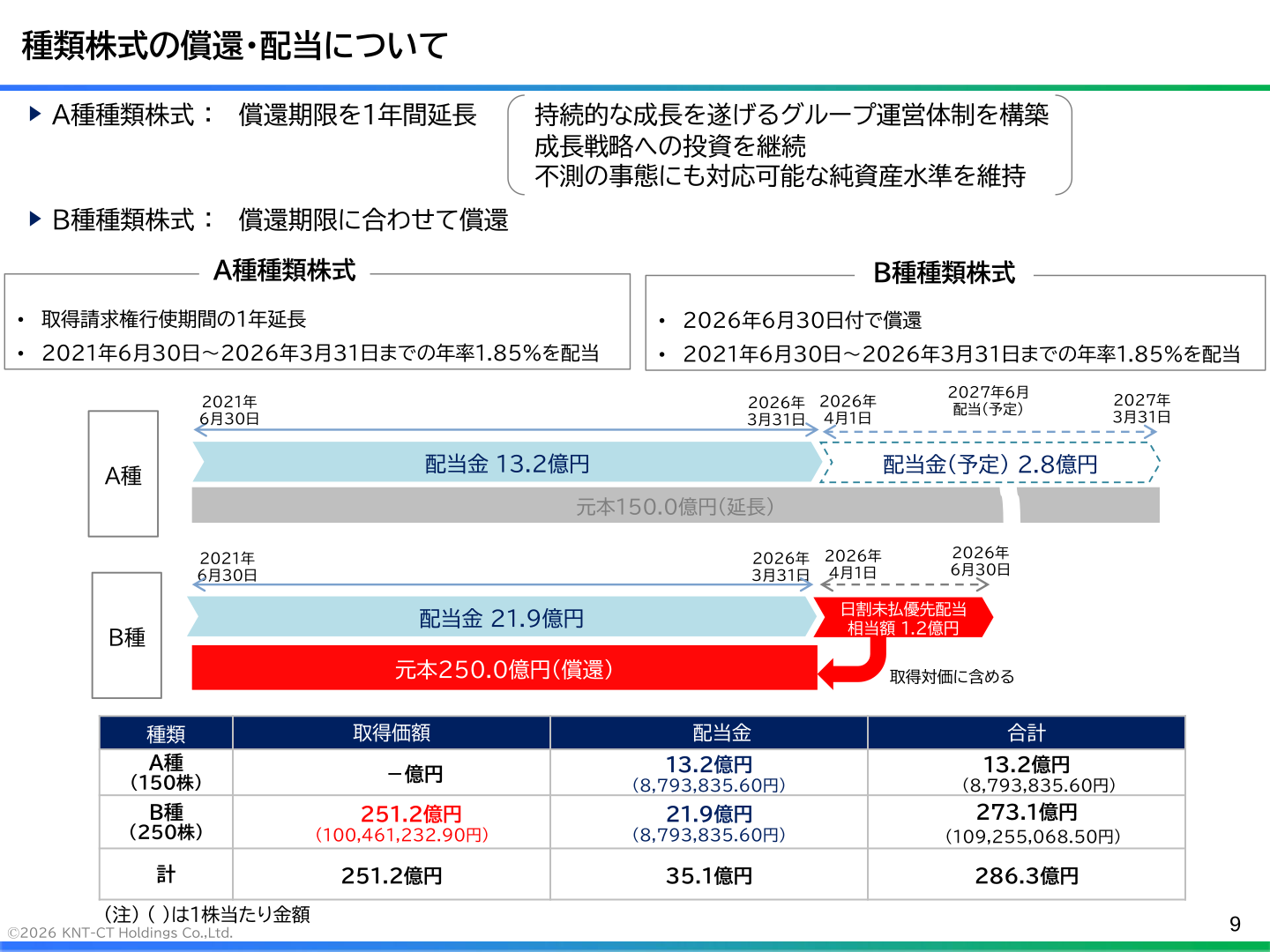 A種・B種種類株式の償還・配当スケジュールを示す図表