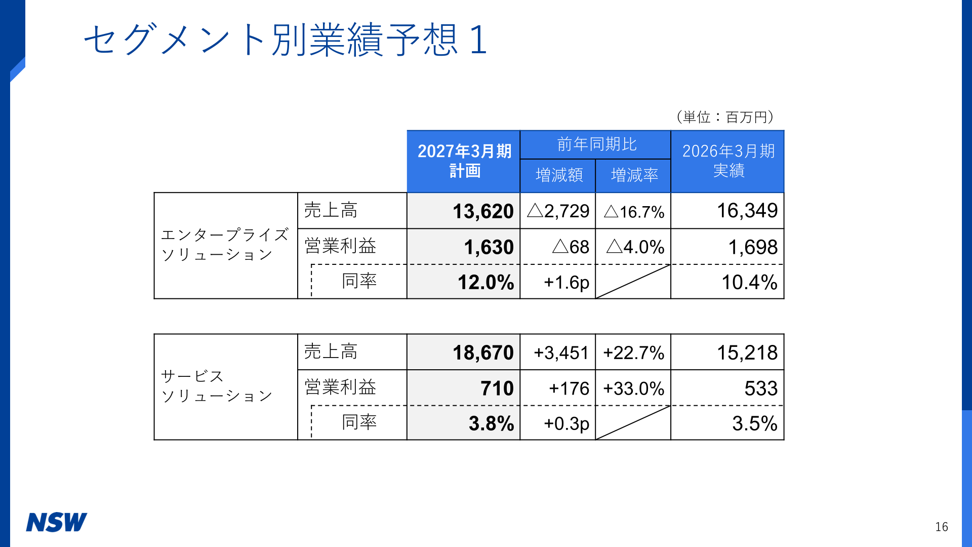 エンタープライズソリューション・サービスソリューションの2027年3月期業績予想
