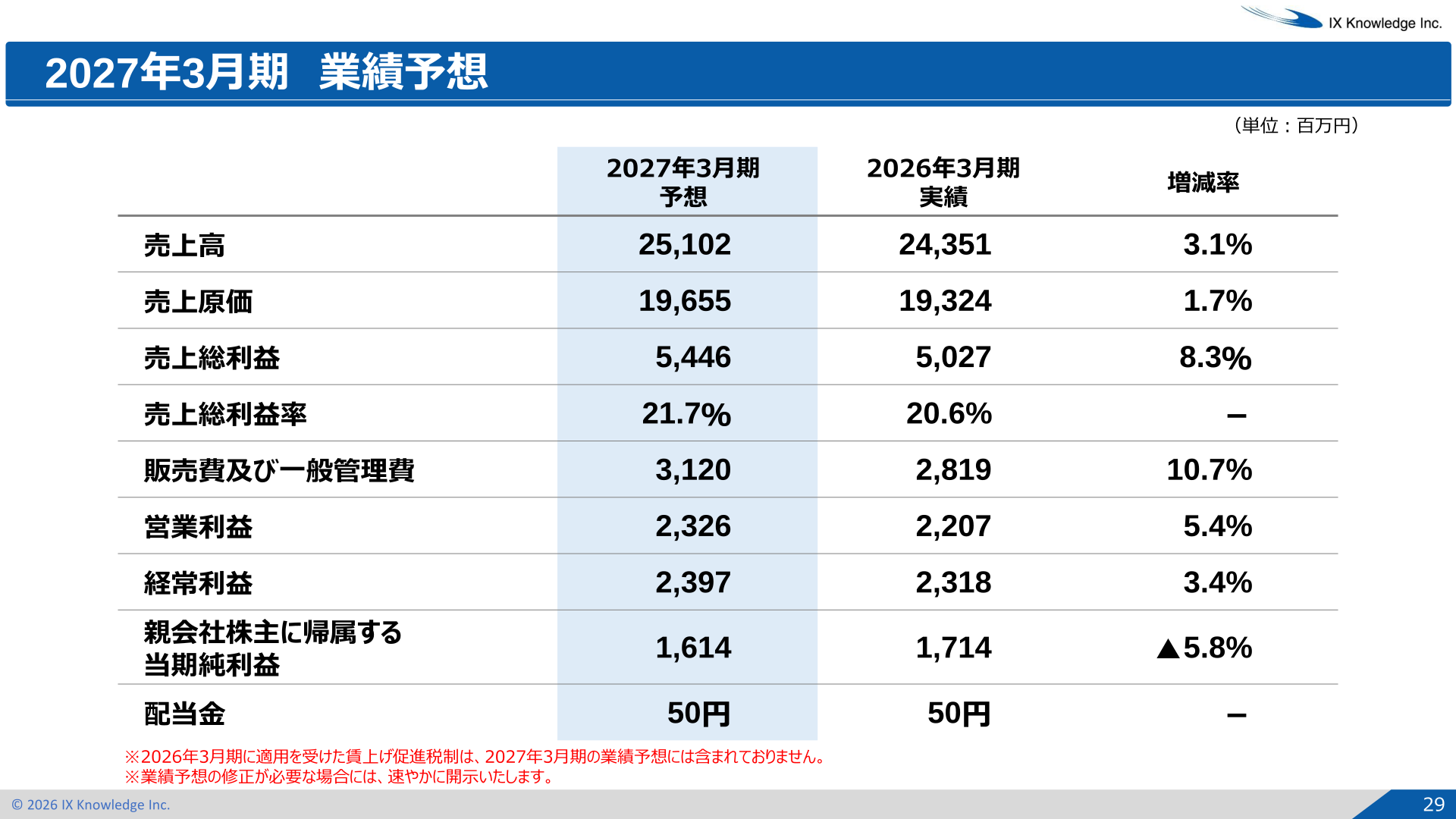2027年3月期 業績予想。売上高25,102百万円、営業利益2,326百万円、経常利益2,397百万円、親会社株主に帰属する当期純利益1,614百万円