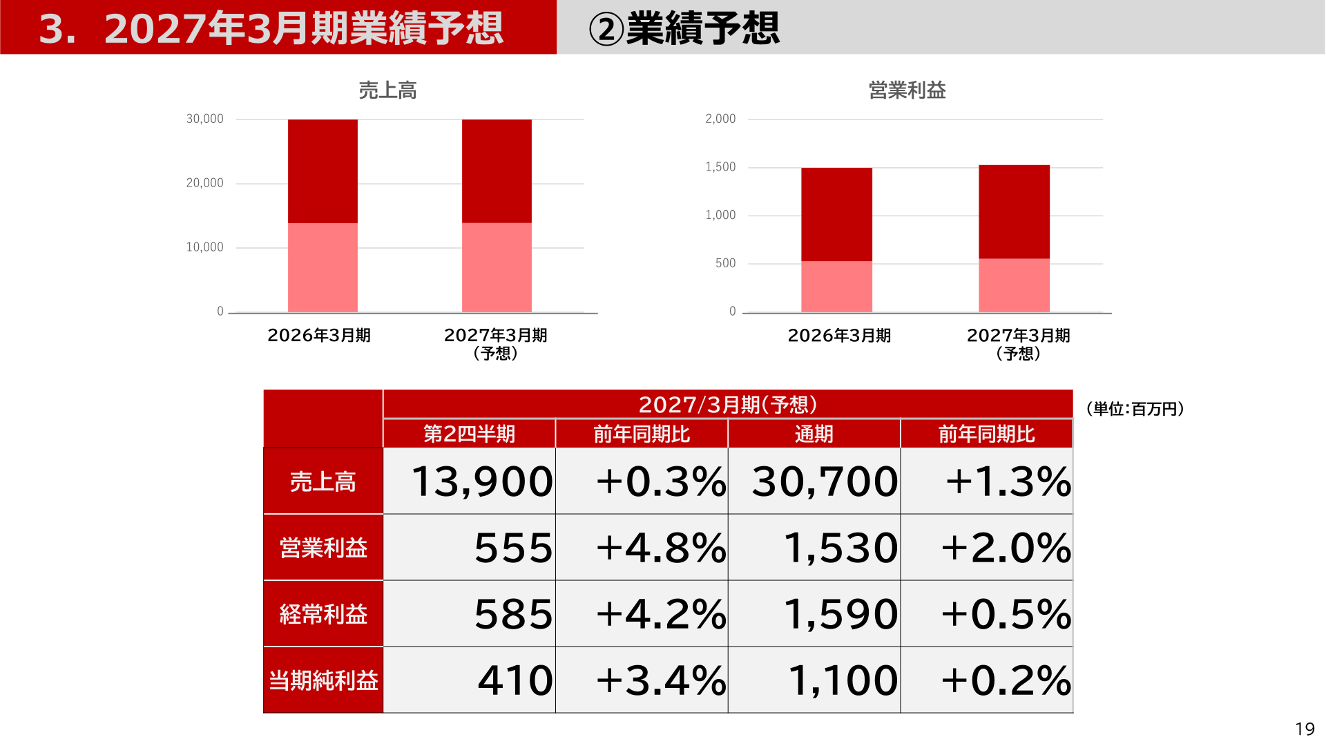 2027年3月期 業績予想(売上高・営業利益)