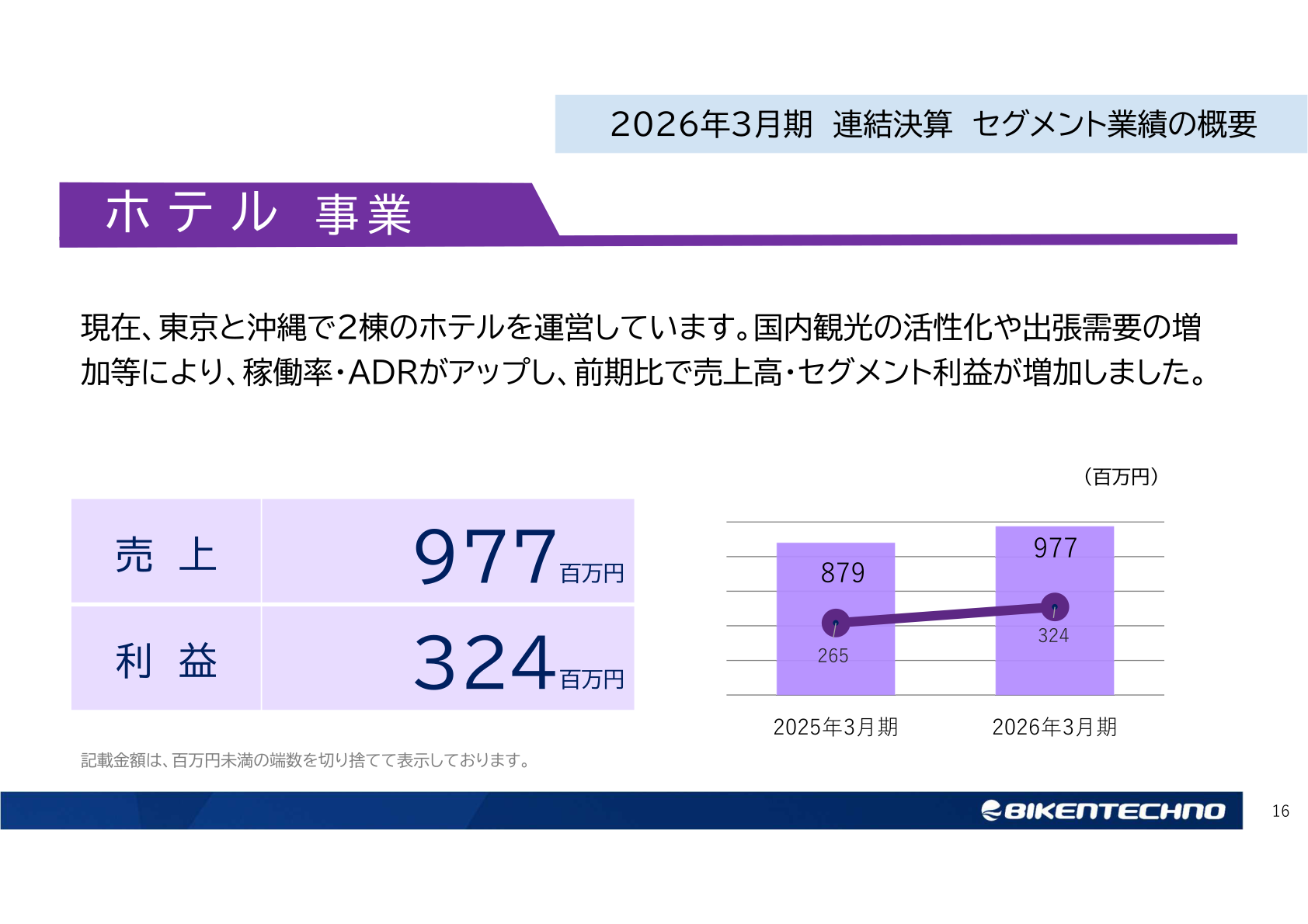 ホテル事業の売上高・利益の推移