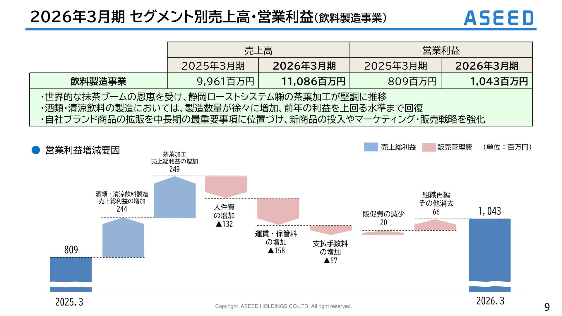 飲料製造事業の売上高・営業利益の推移