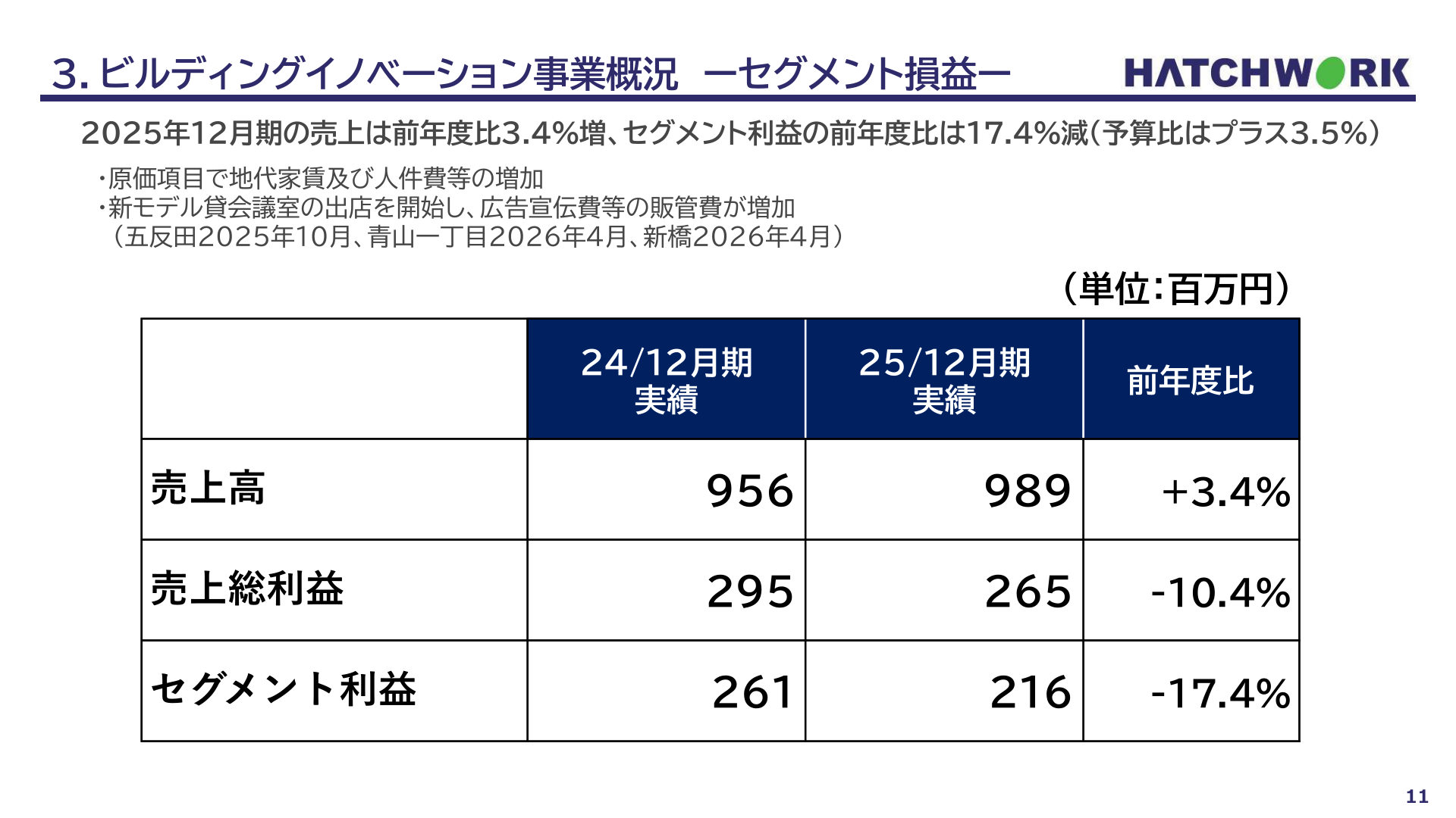 ビルディングイノベーション事業のセグメント損益