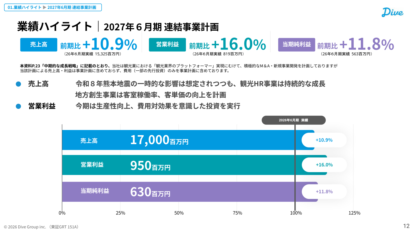 2027年6月期連結事業計画における売上高・営業利益・当期純利益の見通し