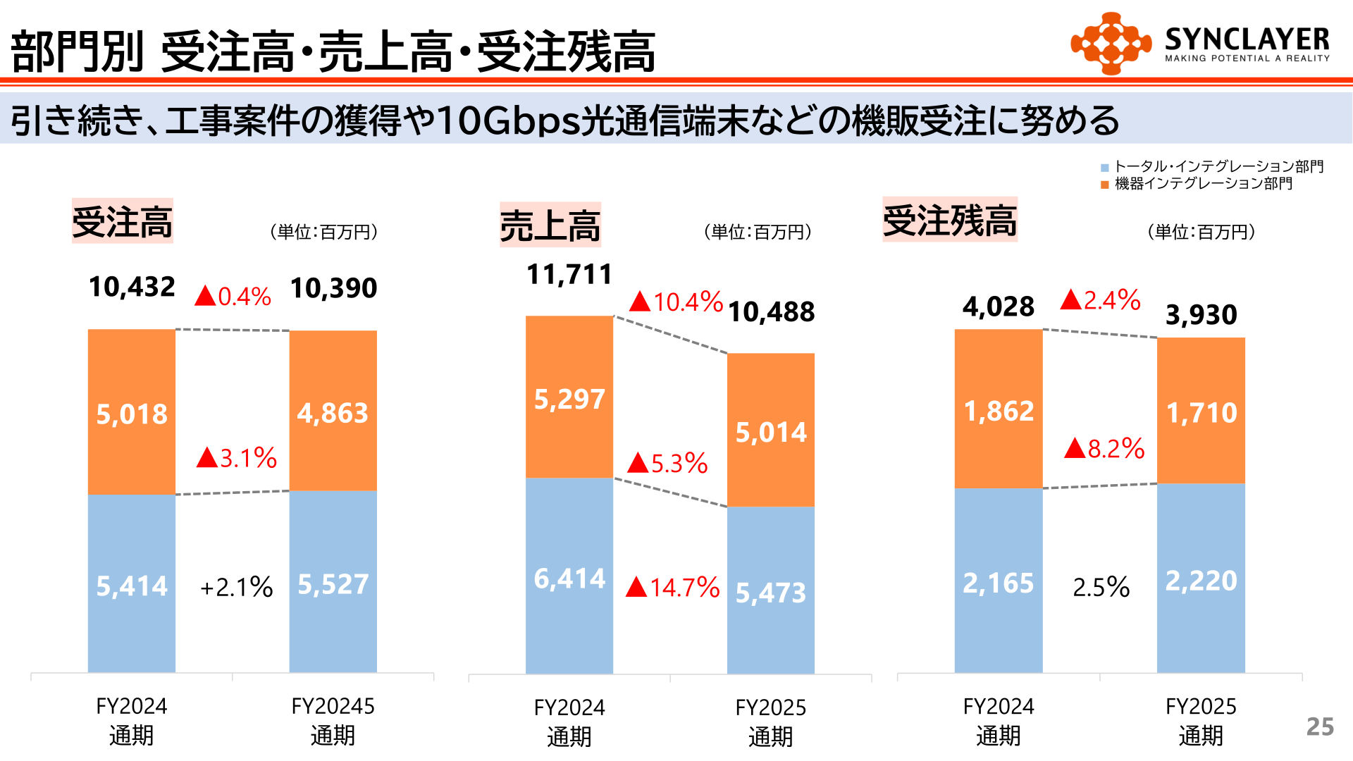 事業部門別の受注高・売上高・受注残高推移グラフ
