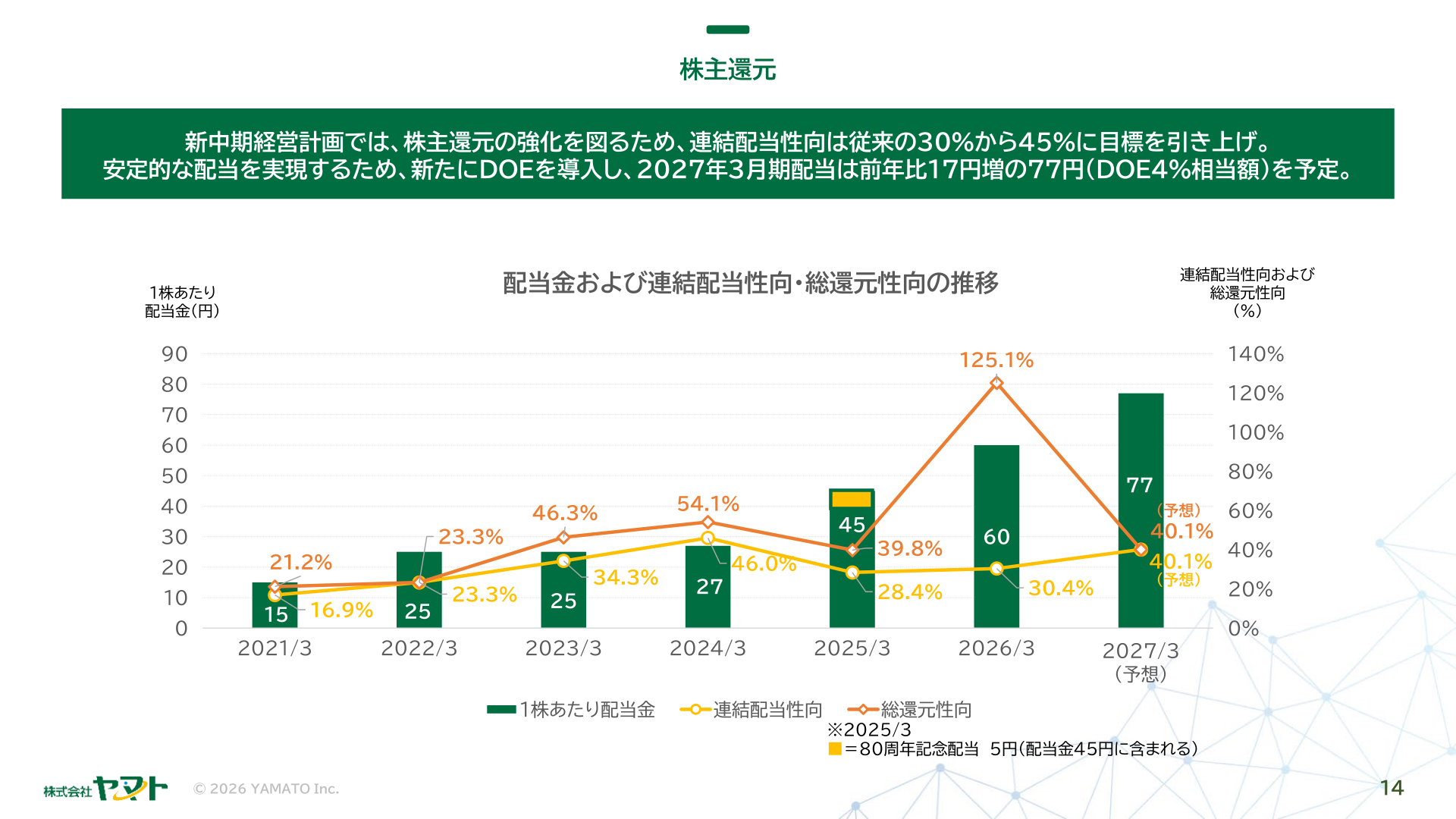 配当金および連結配当性向・総還元性向の推移