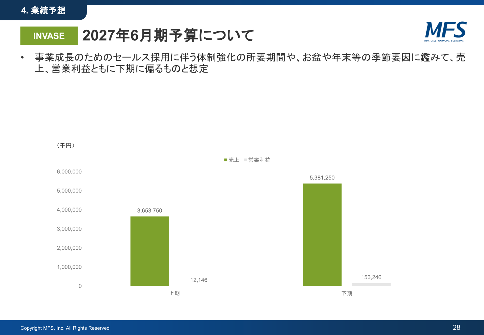 INVASE事業 2027年6月期予算（上期・下期別の売上高・営業利益）