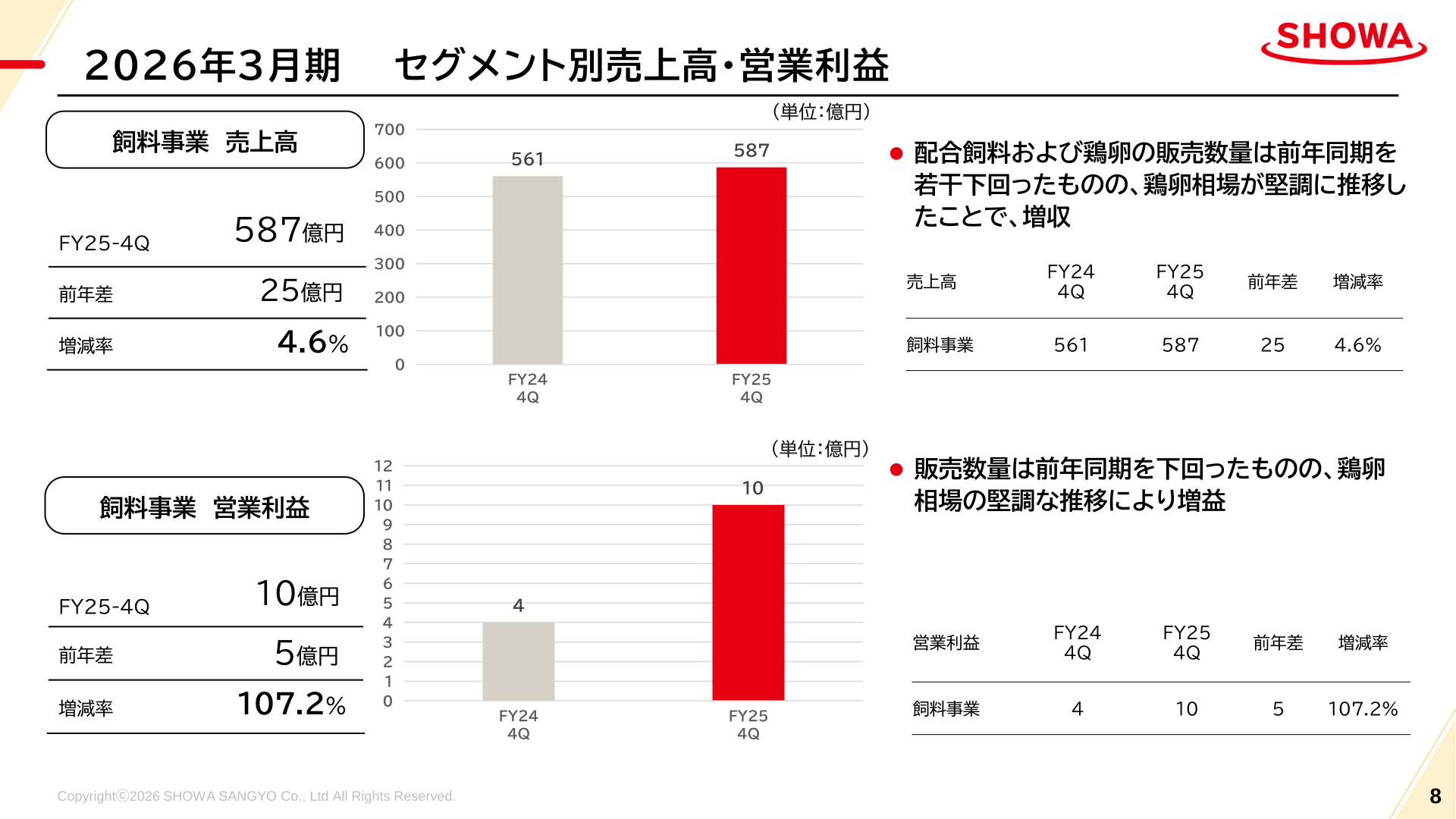 飼料事業のセグメント別売上高・営業利益