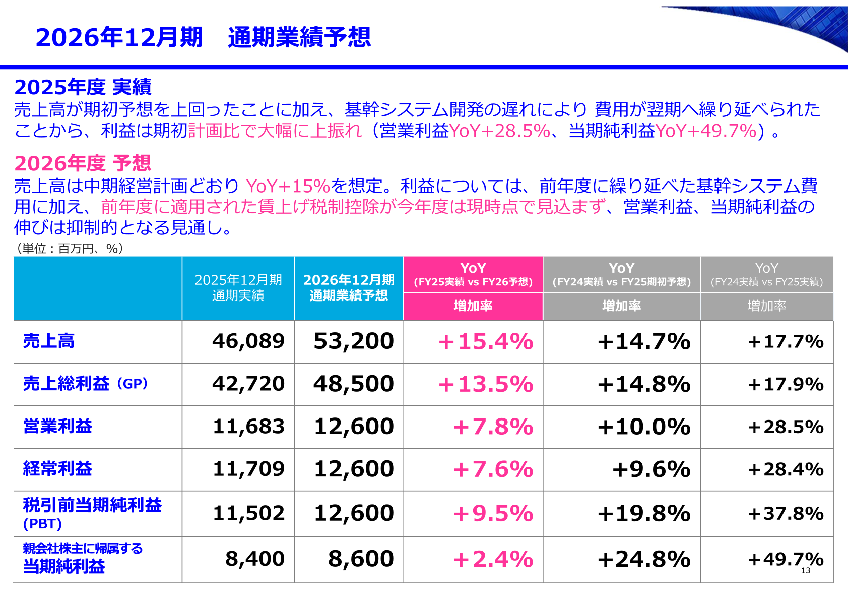 2026年12月期 通期業績予想