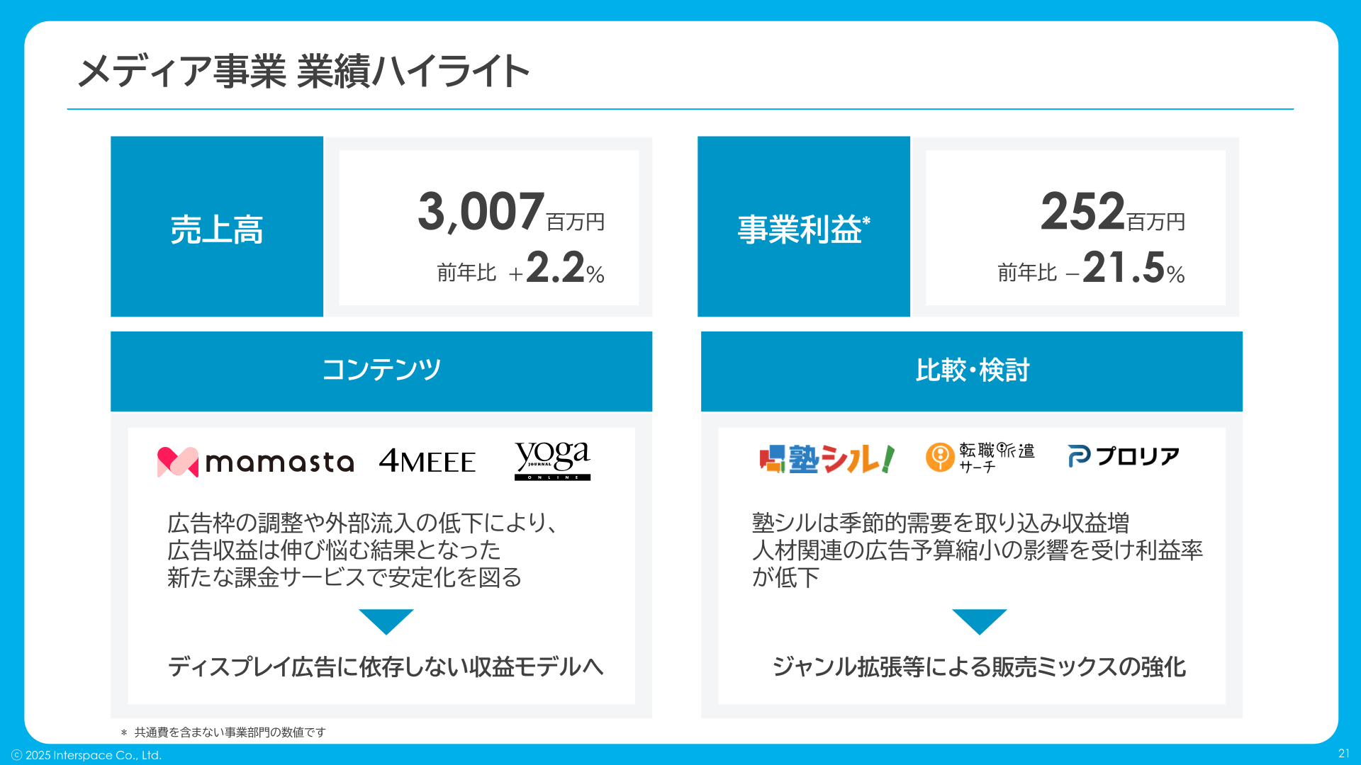 メディア事業 業績ハイライト